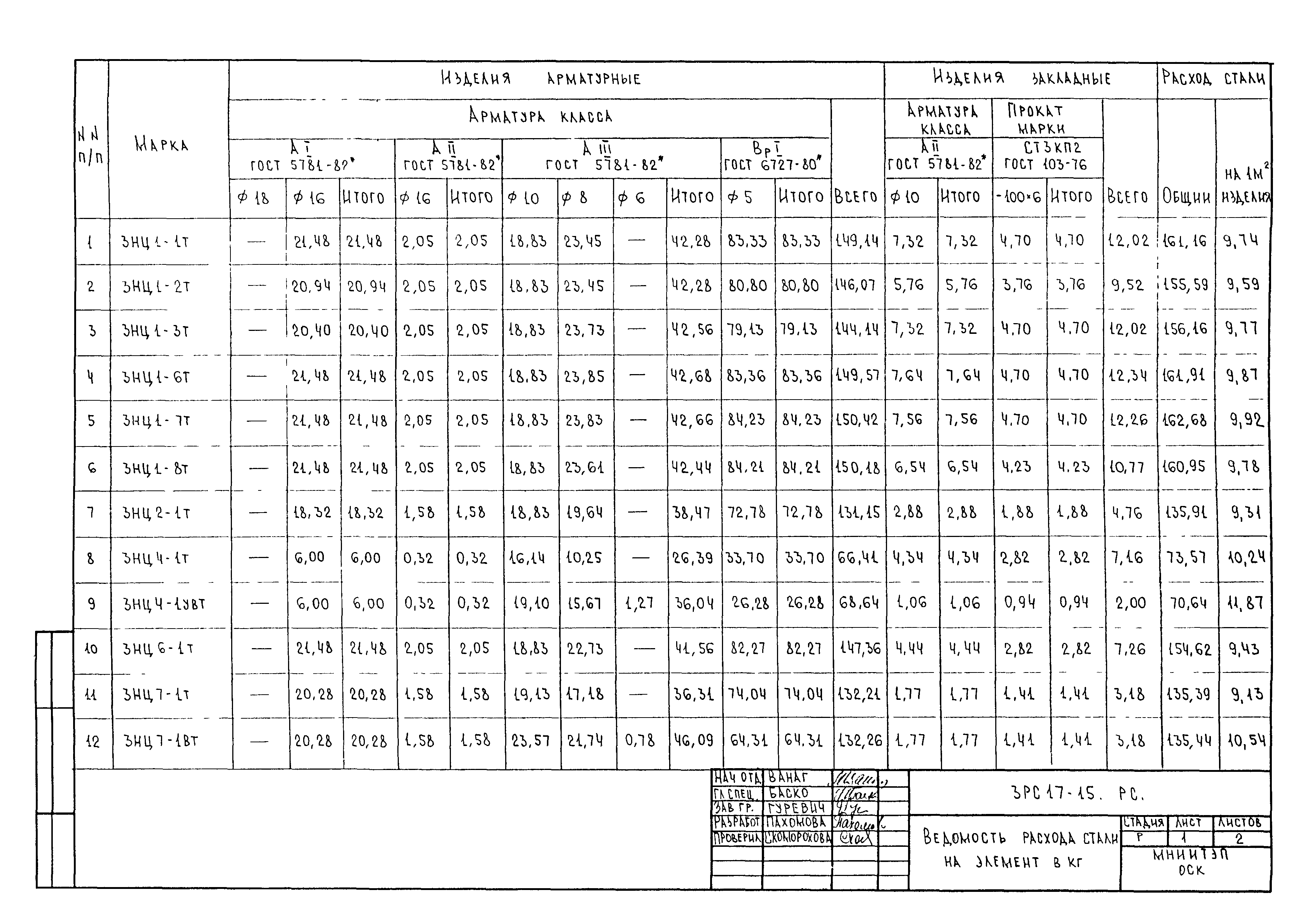 3РС 17-15