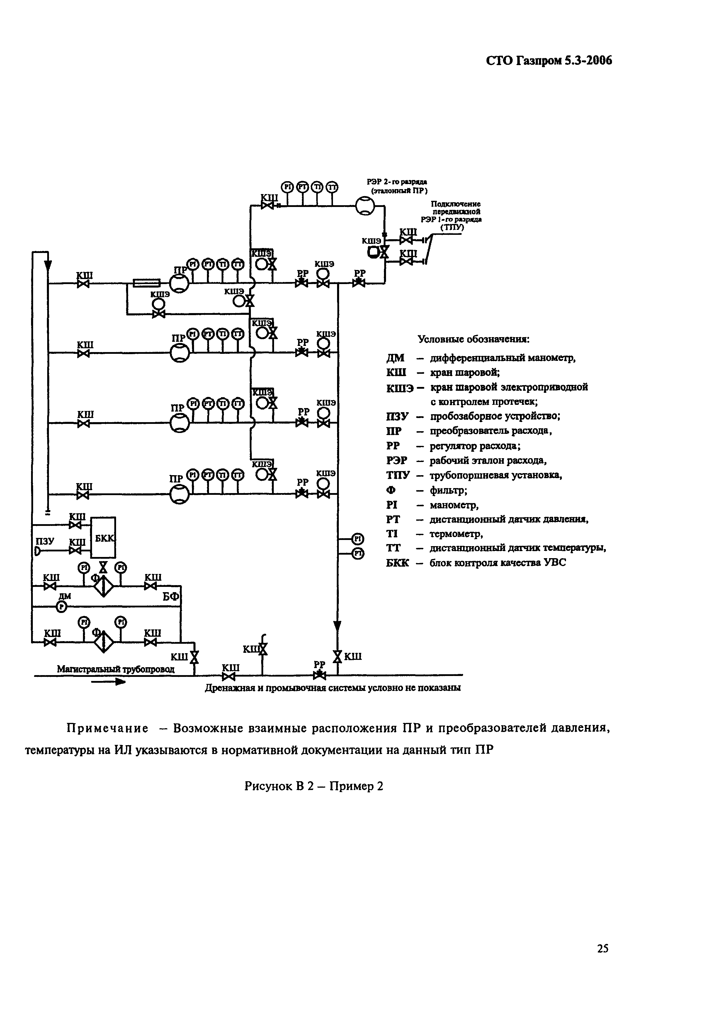 СТО Газпром 5.3-2006