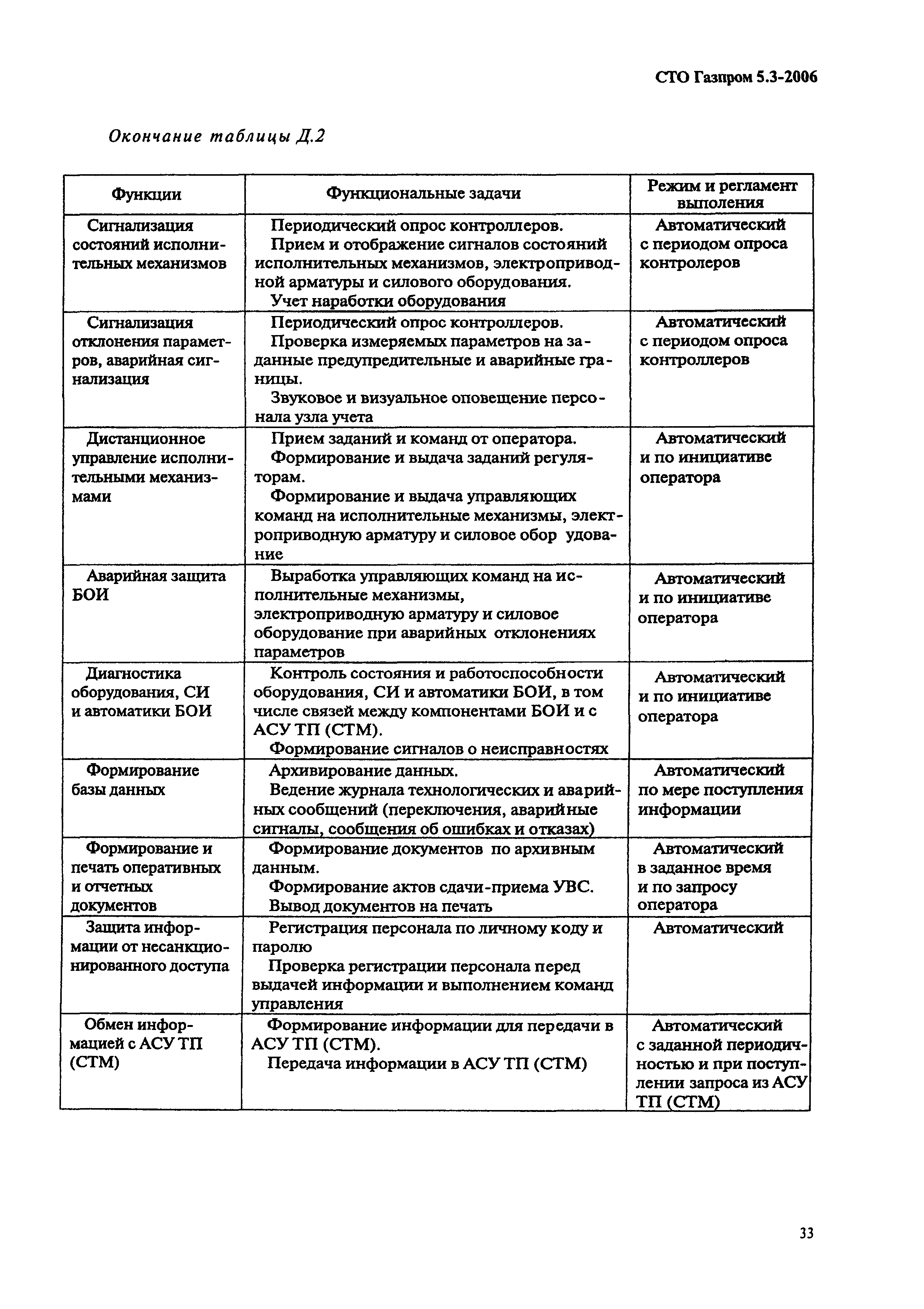 СТО Газпром 5.3-2006