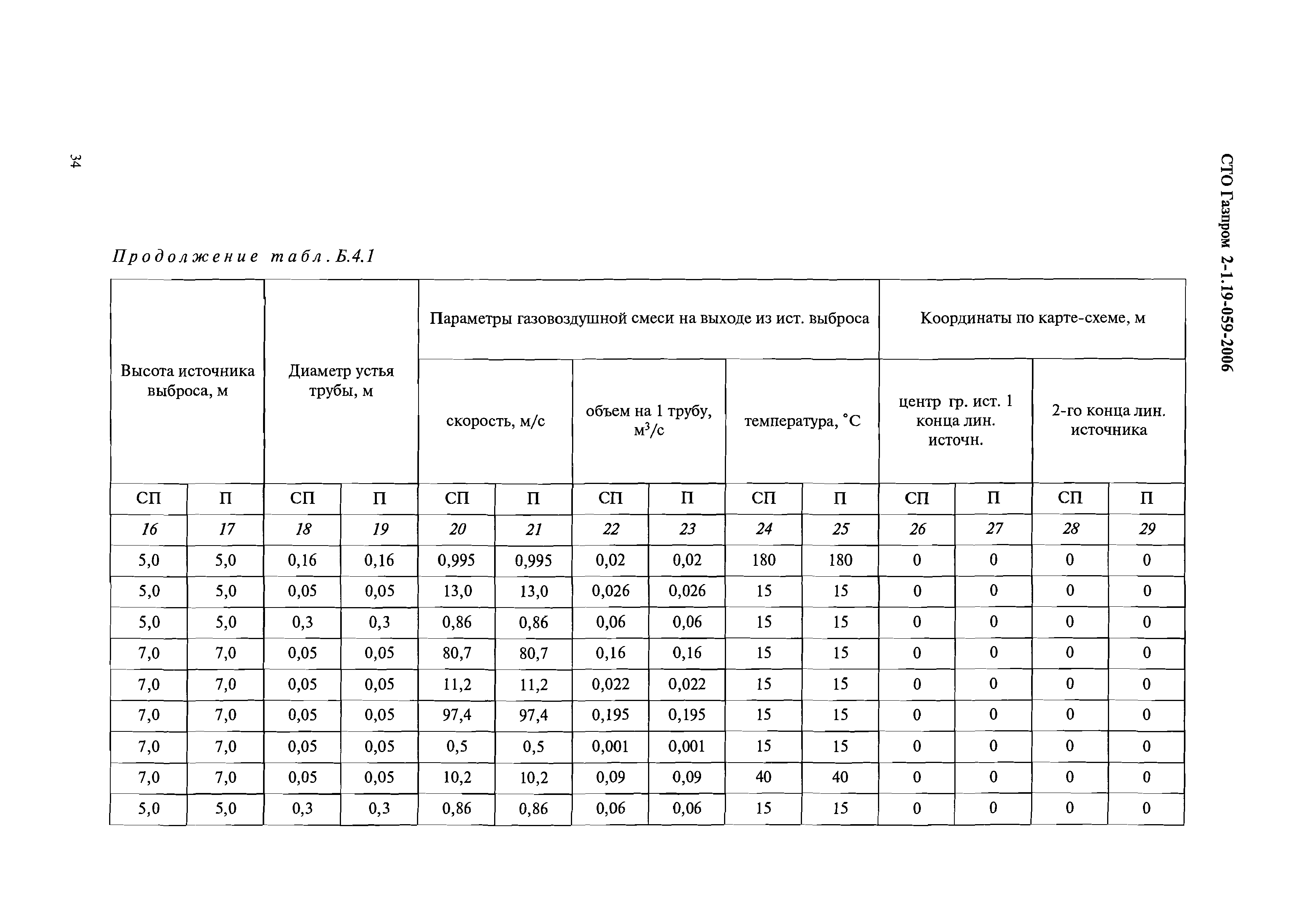 СТО Газпром 2-1.19-059-2006