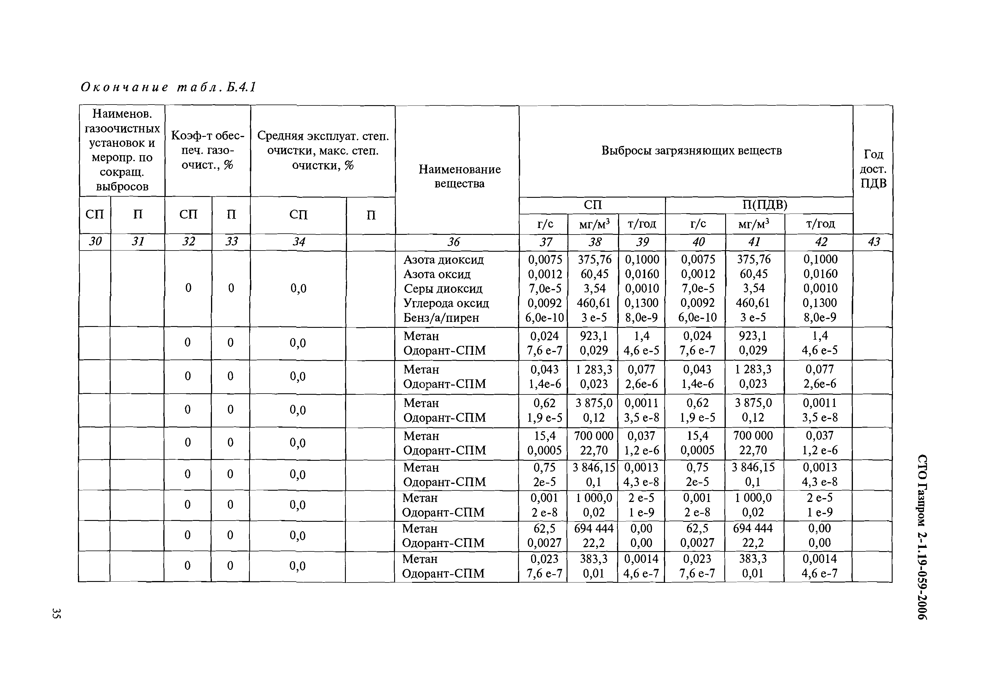 СТО Газпром 2-1.19-059-2006