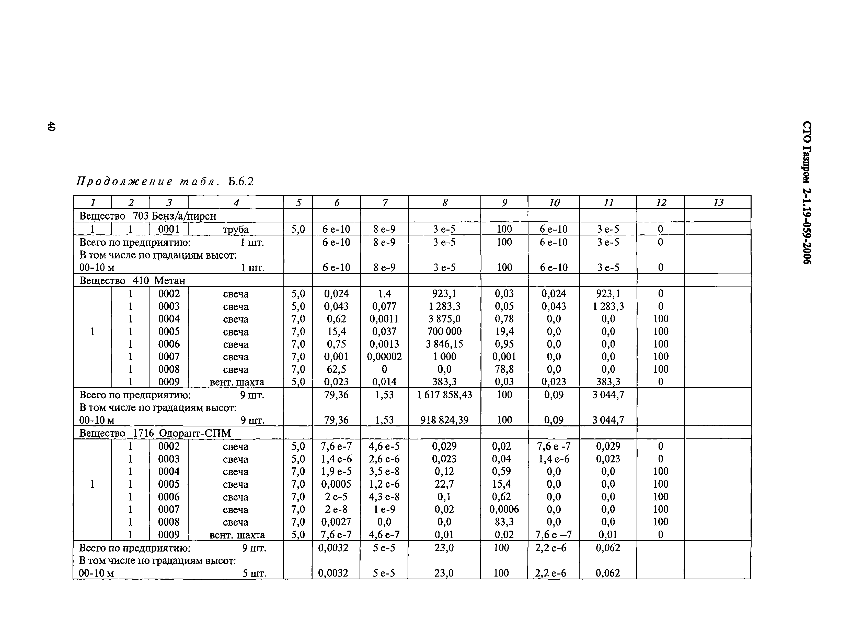 СТО Газпром 2-1.19-059-2006