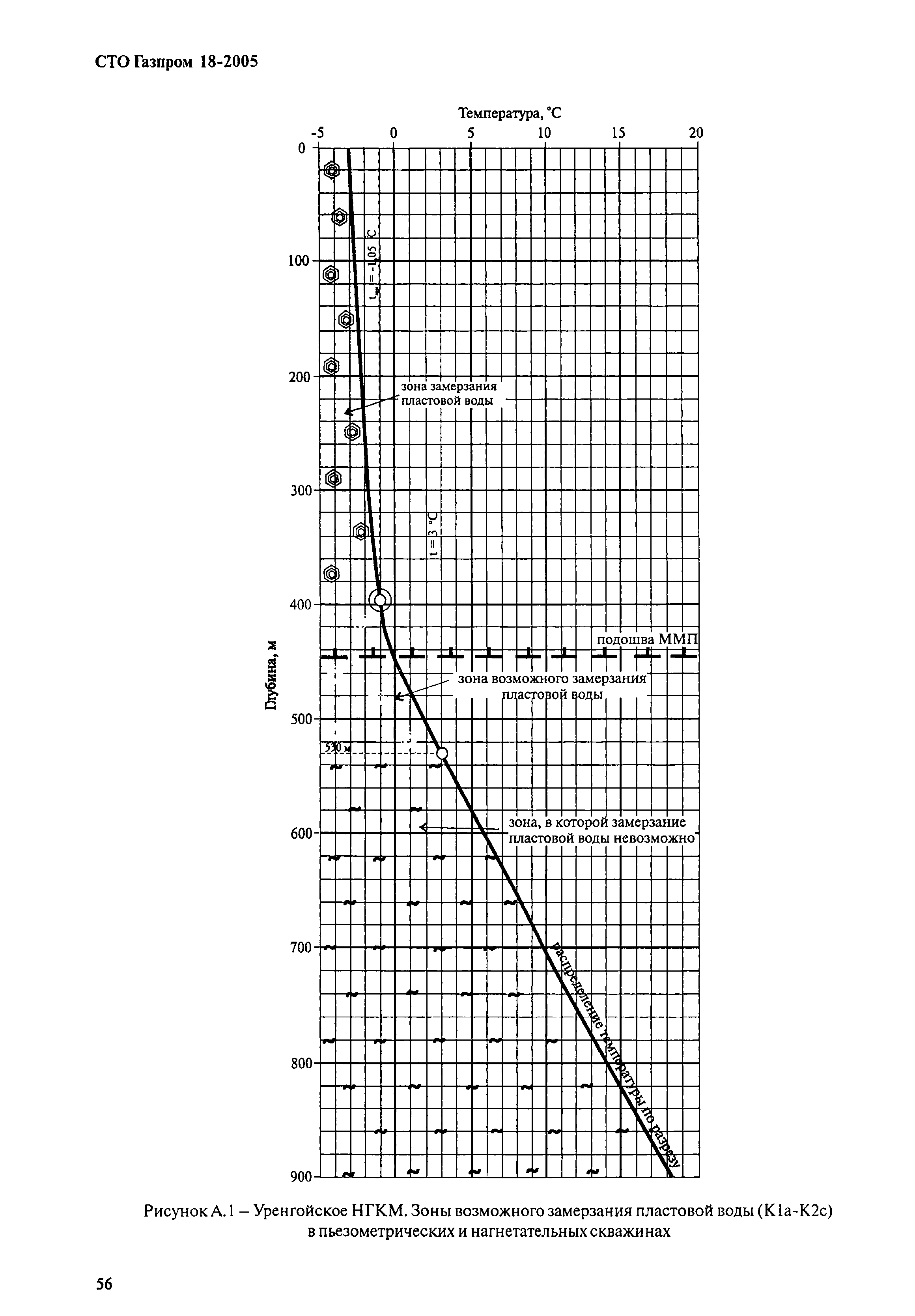 СТО Газпром 18-2005