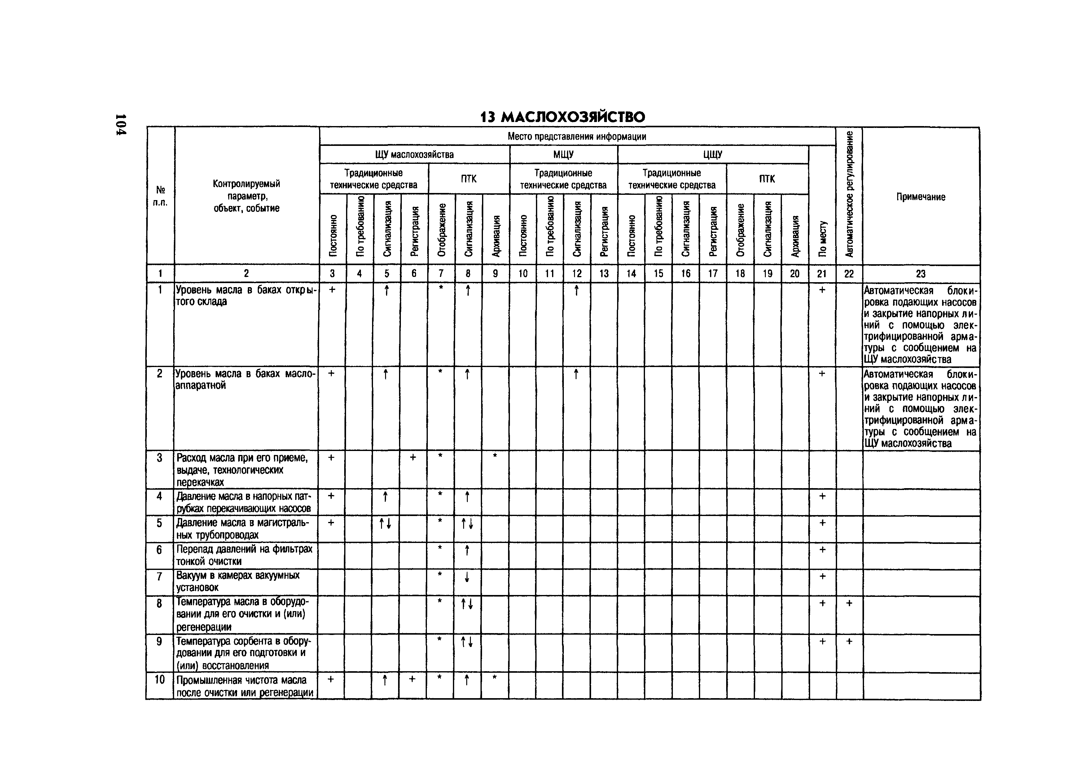 СО 34.35.101-2003