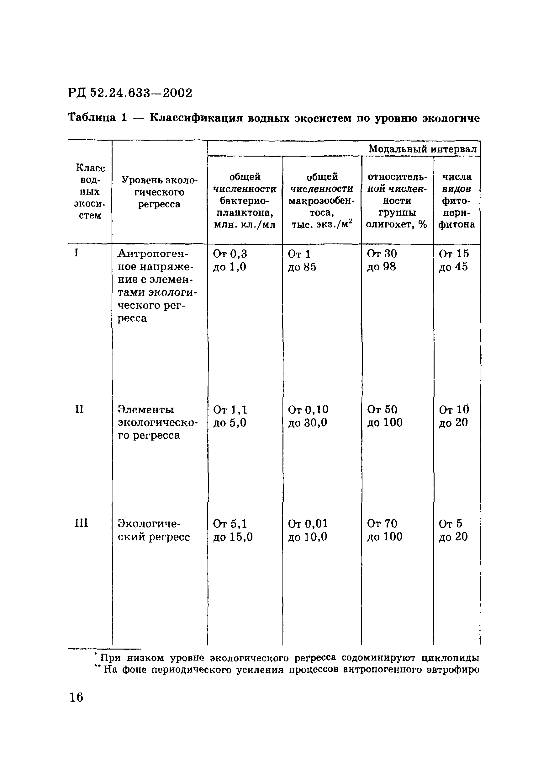 РД 52.24.633-2002