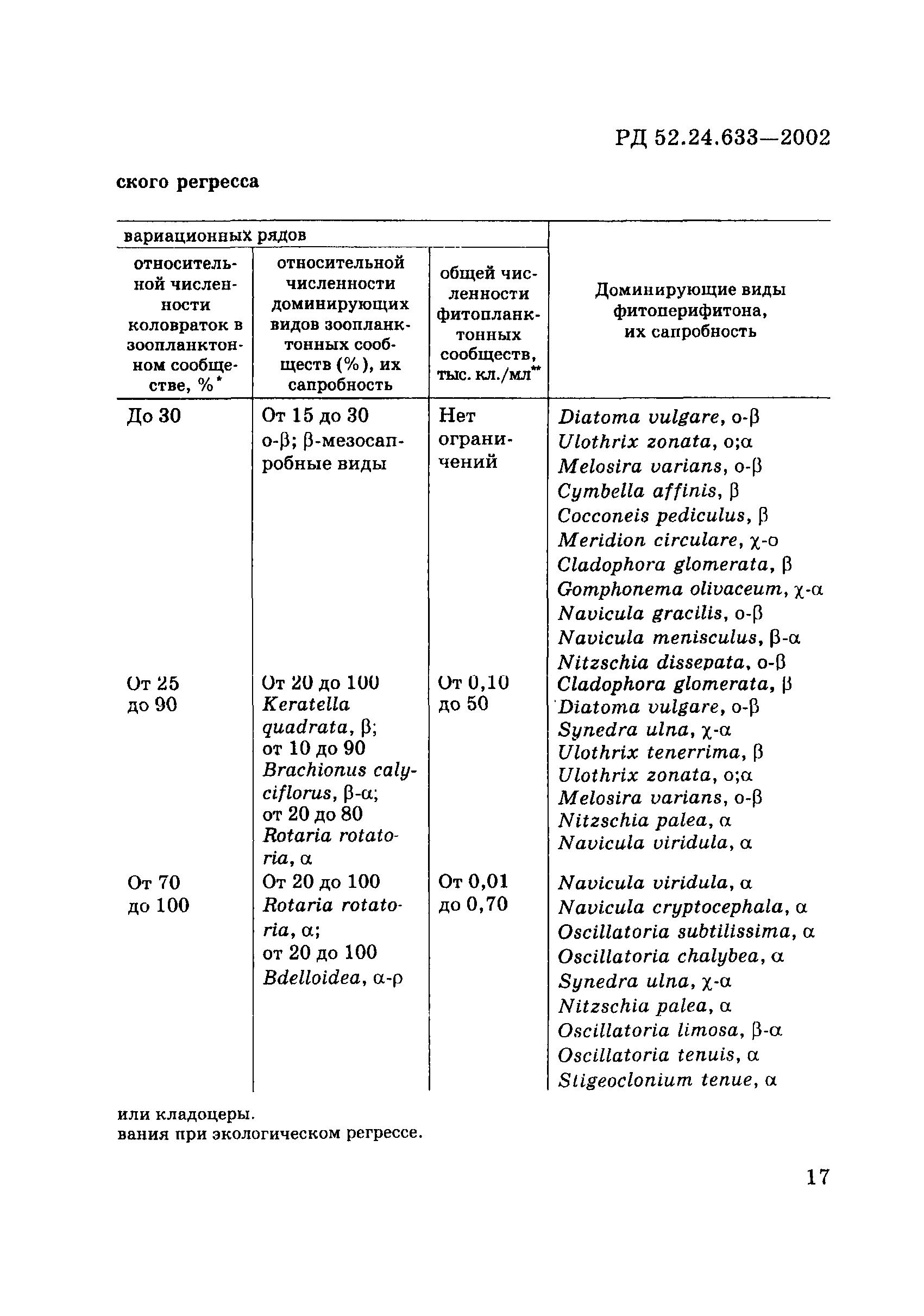 РД 52.24.633-2002