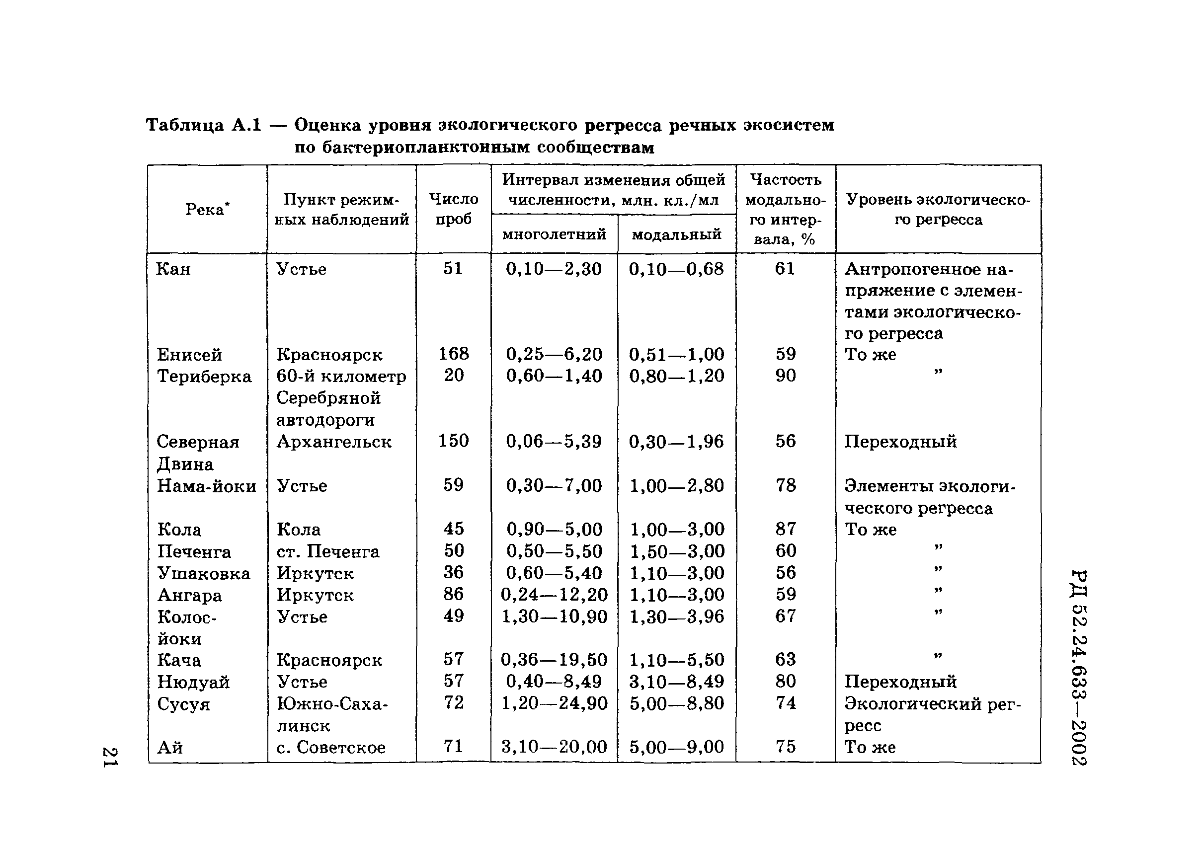 РД 52.24.633-2002