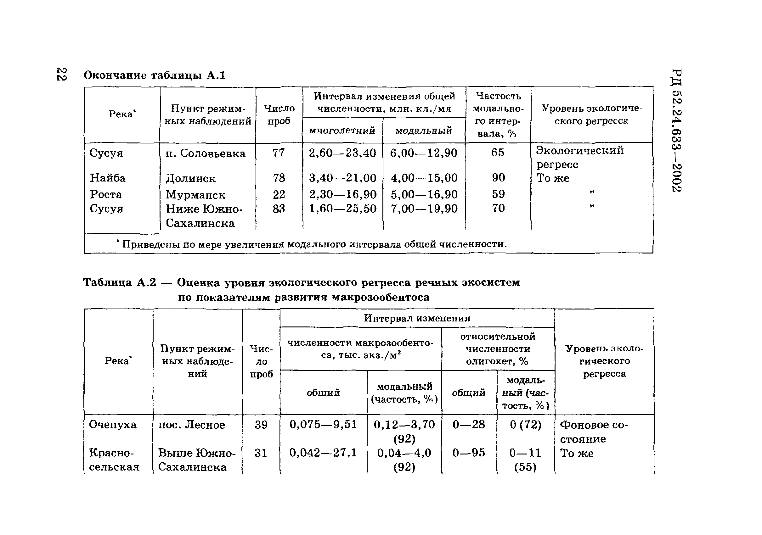 РД 52.24.633-2002