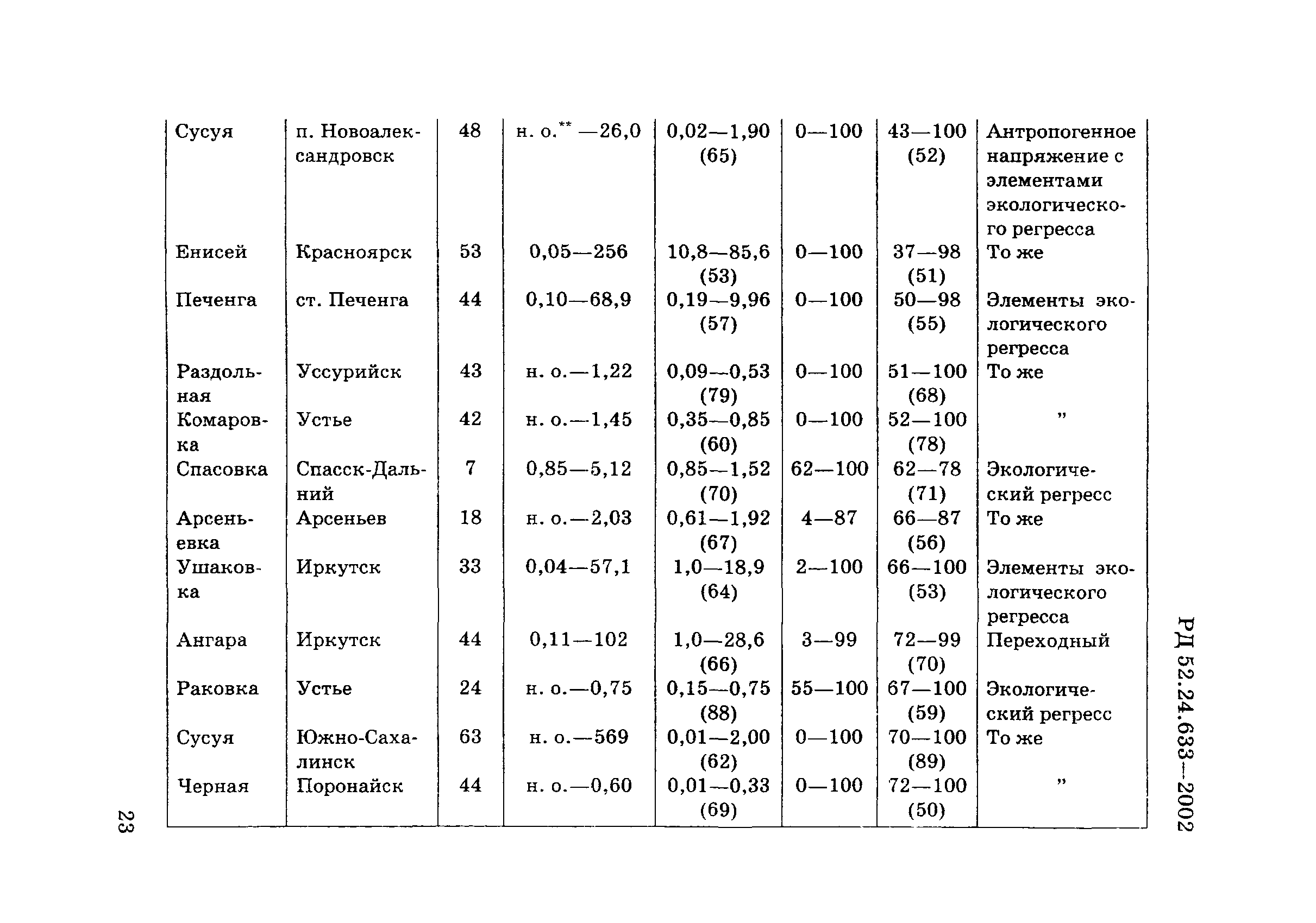 РД 52.24.633-2002