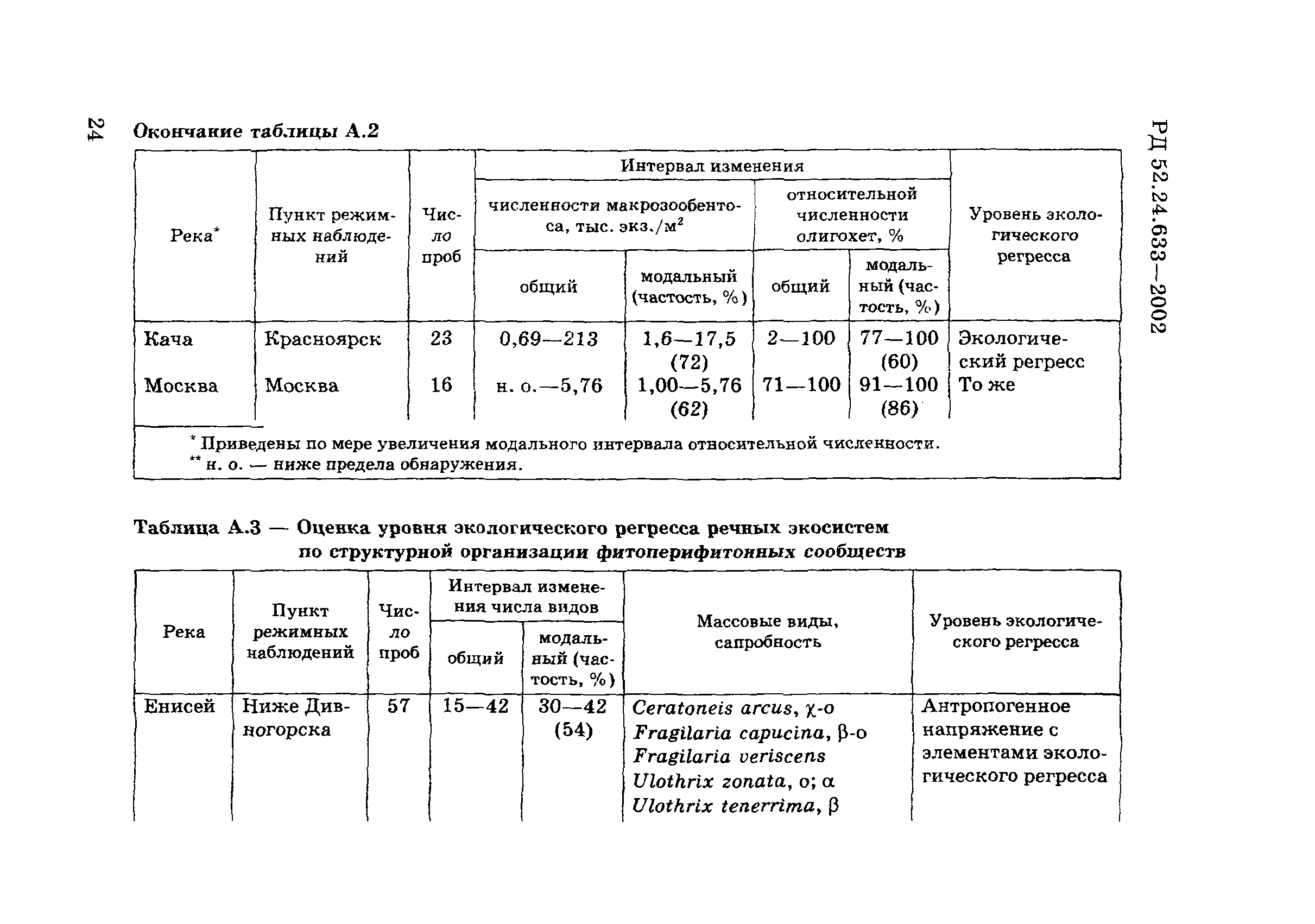 РД 52.24.633-2002