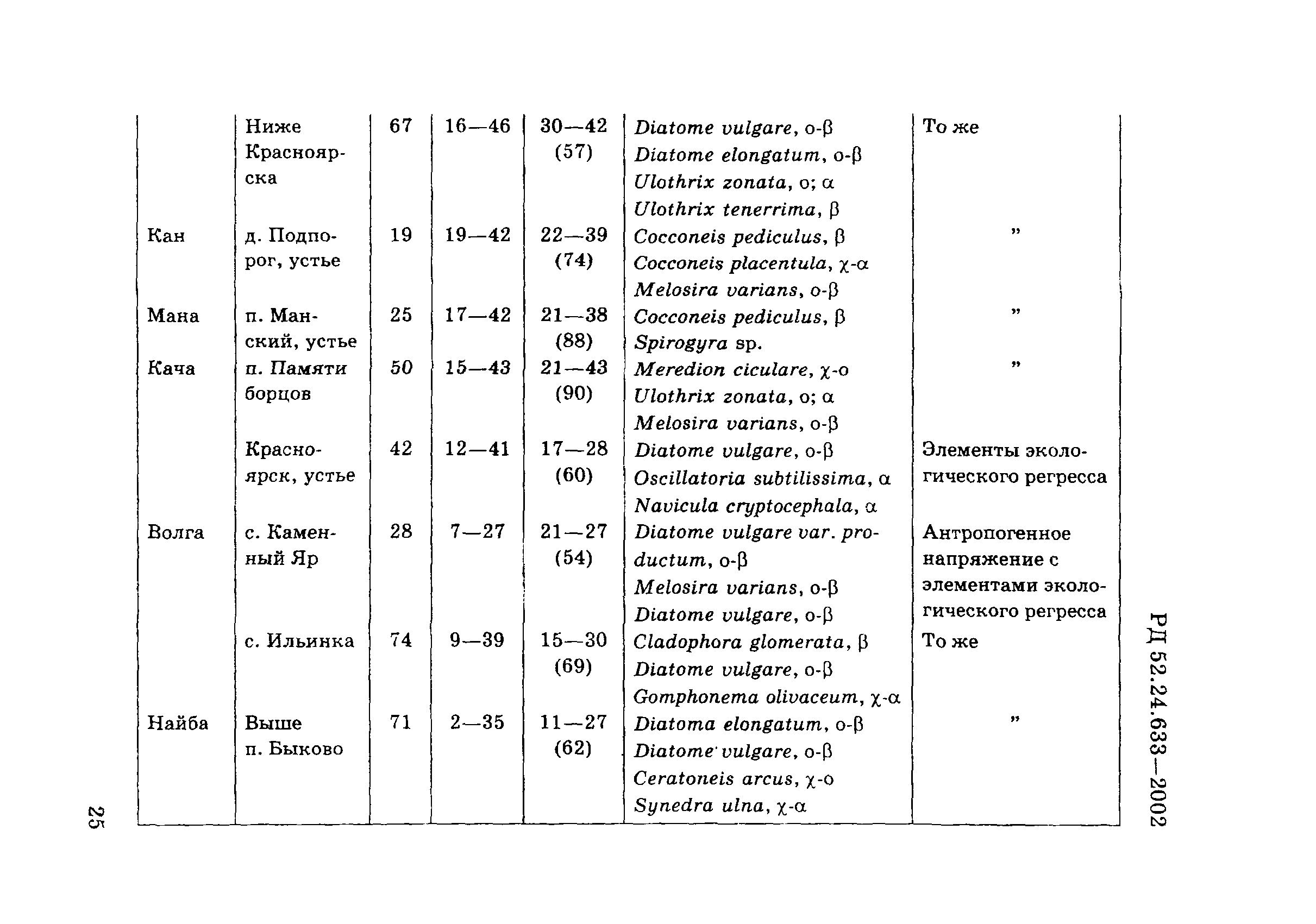 РД 52.24.633-2002