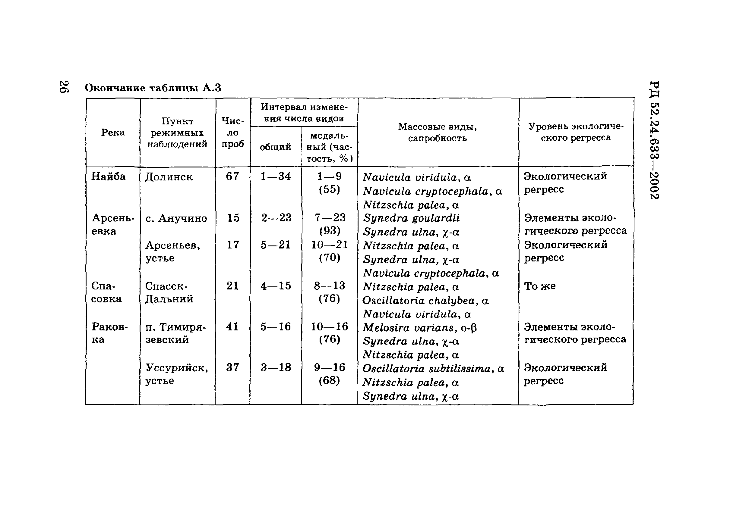 РД 52.24.633-2002