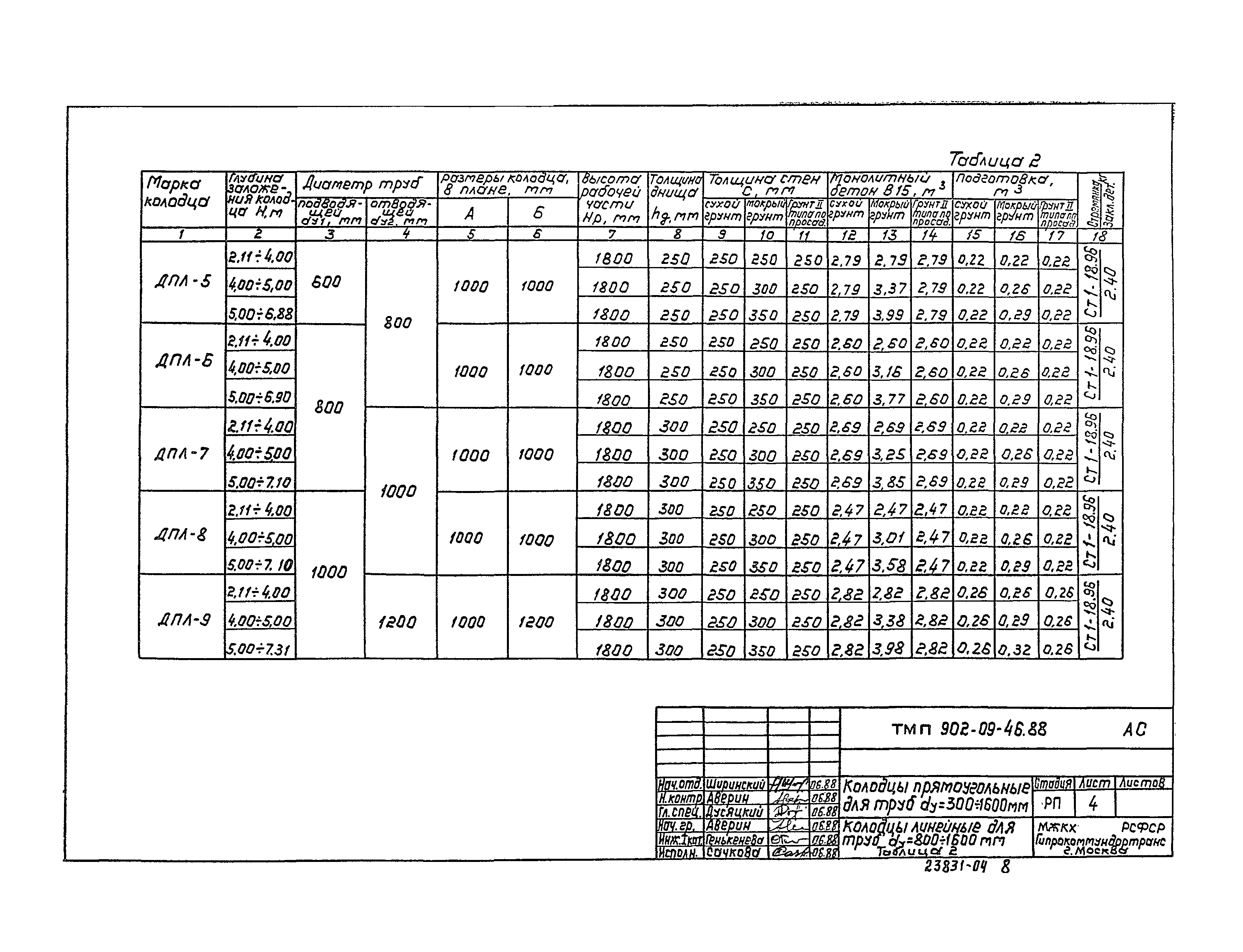 Типовые материалы для проектирования 902-09-46.88