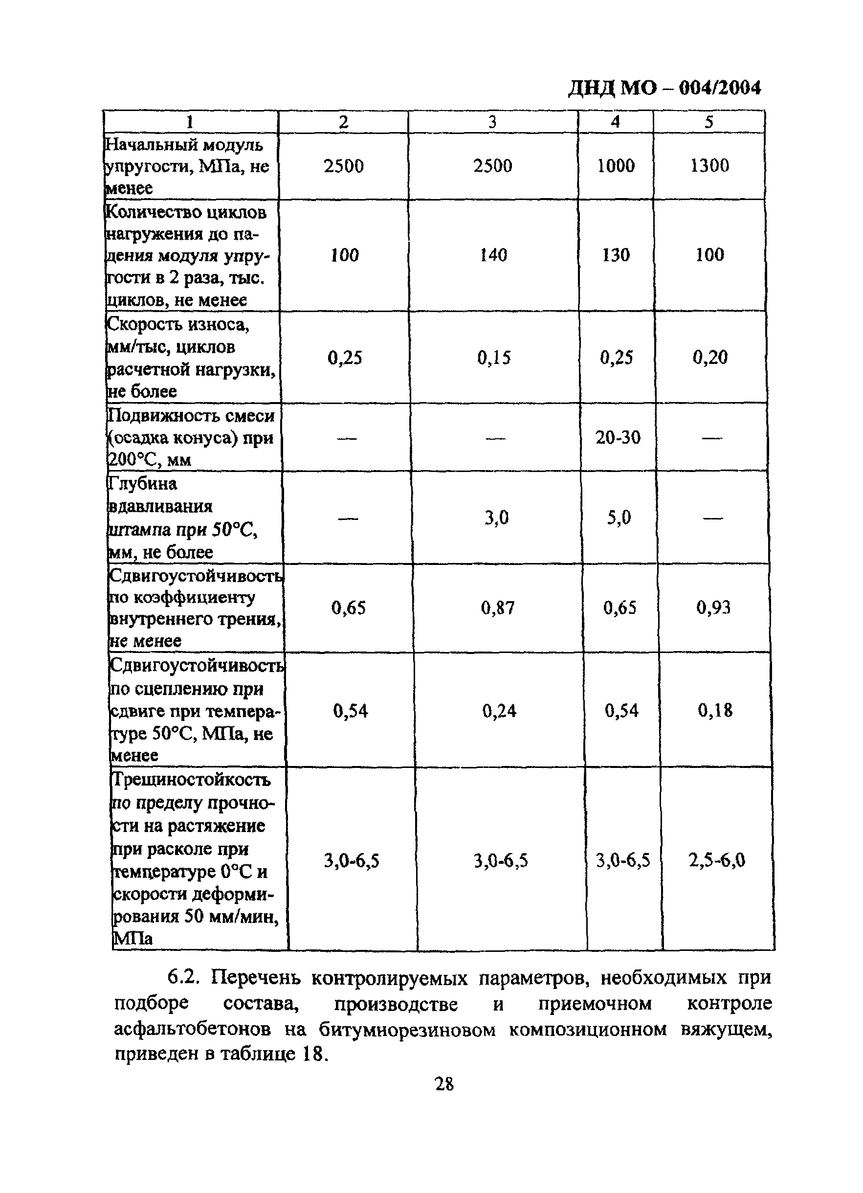 ДНД МО-004/2004