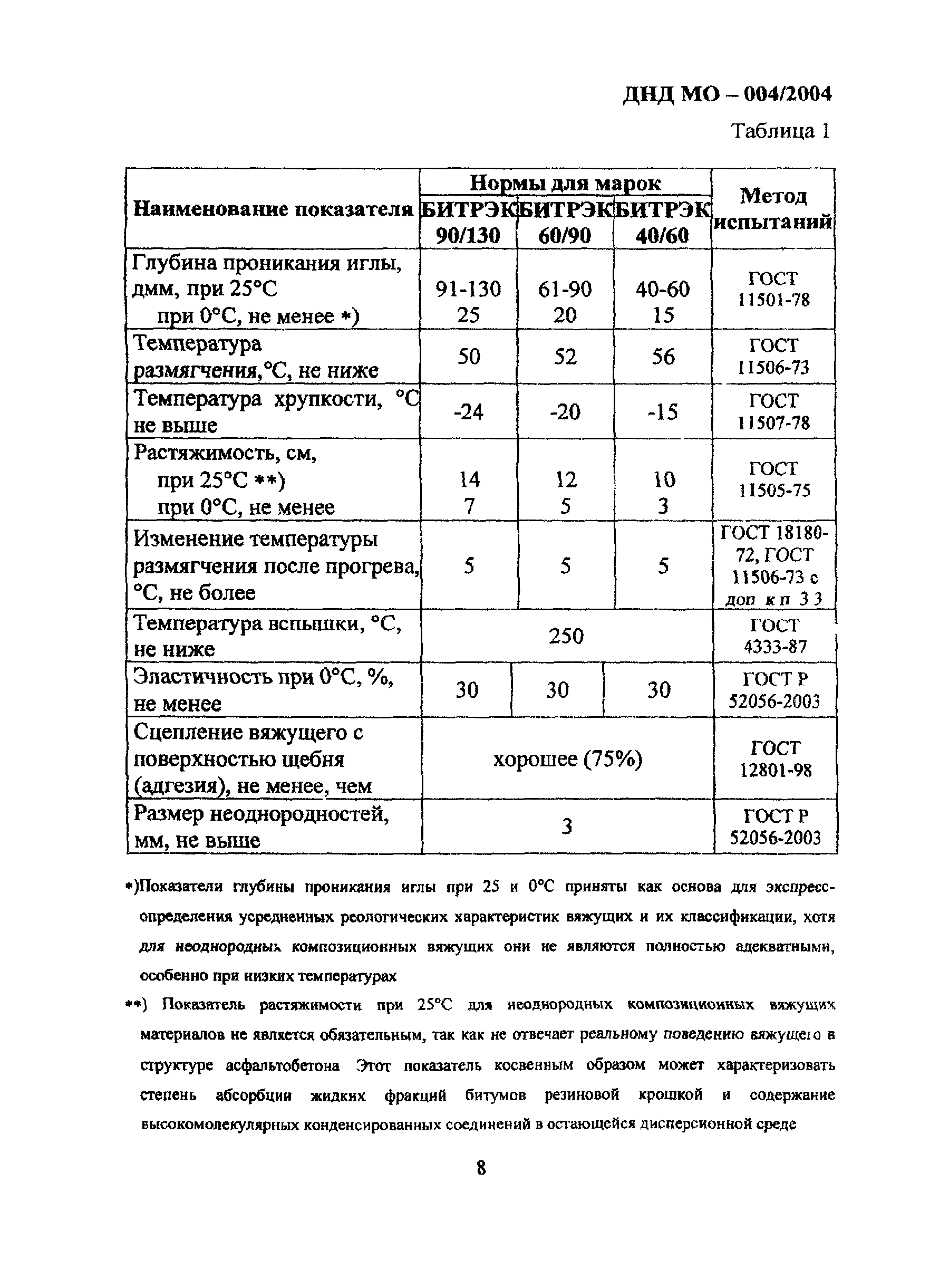 ДНД МО-004/2004