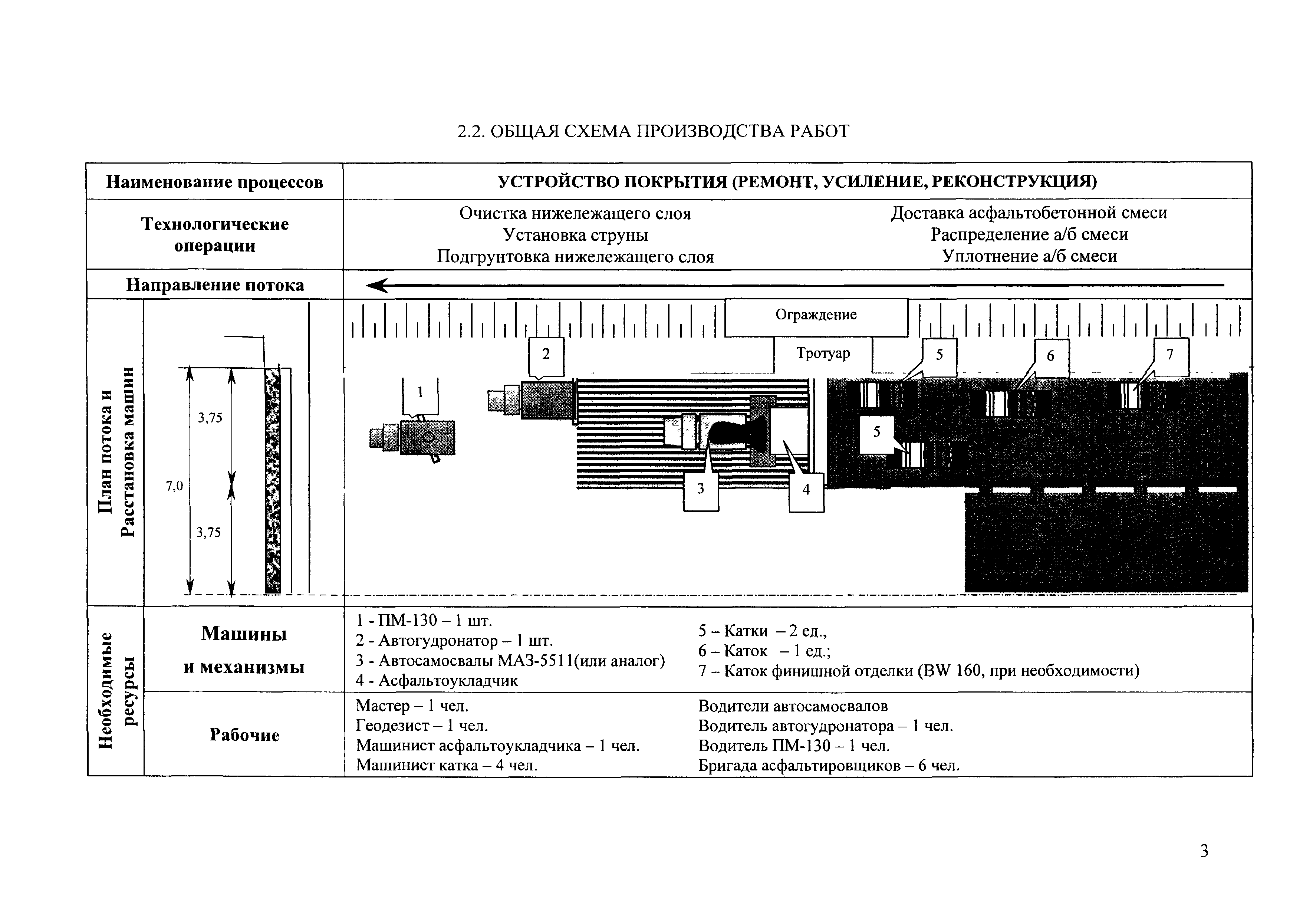 Технологические карты на выполнение дорожно строительных работ