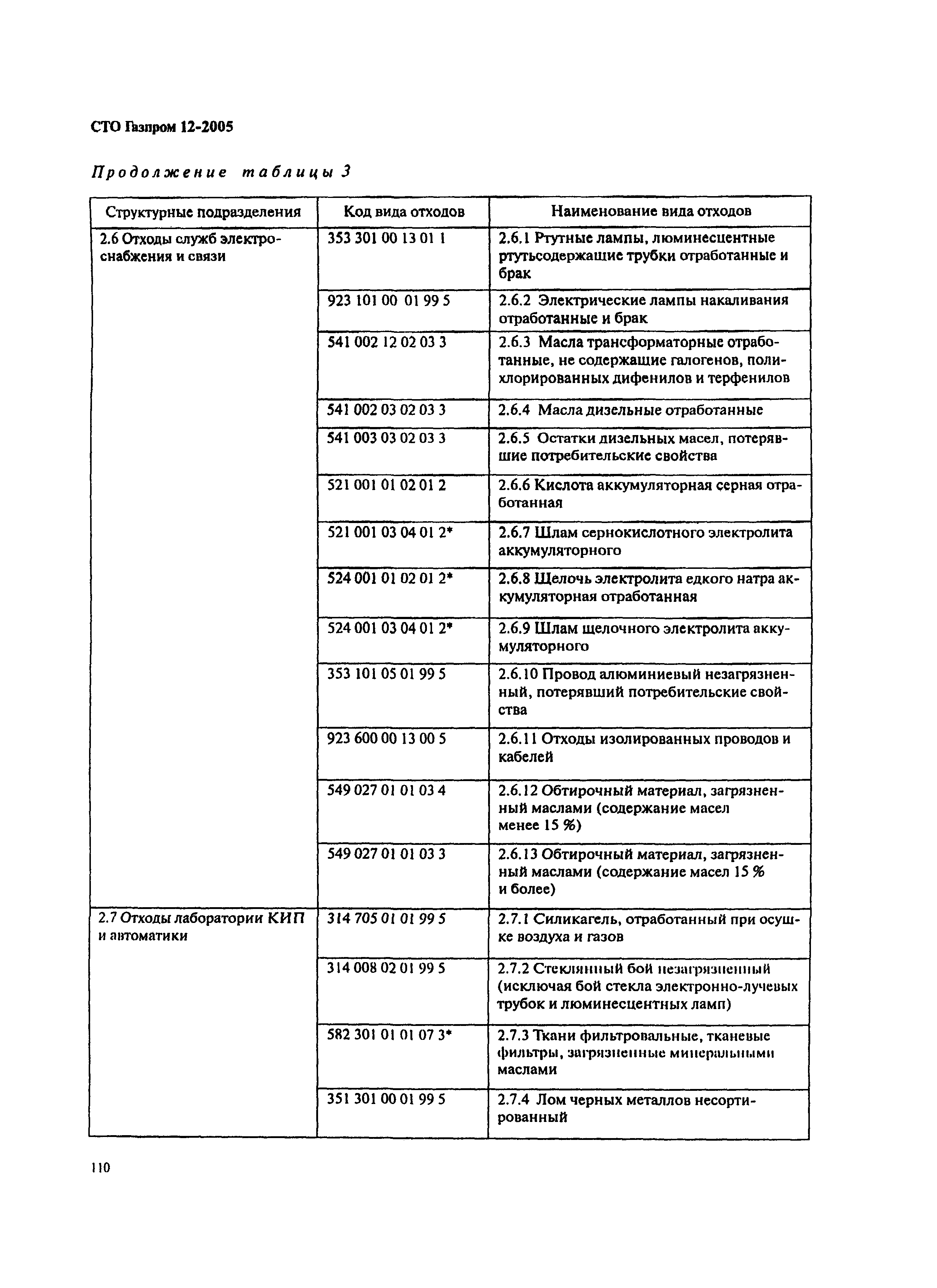 СТО Газпром 12-2005