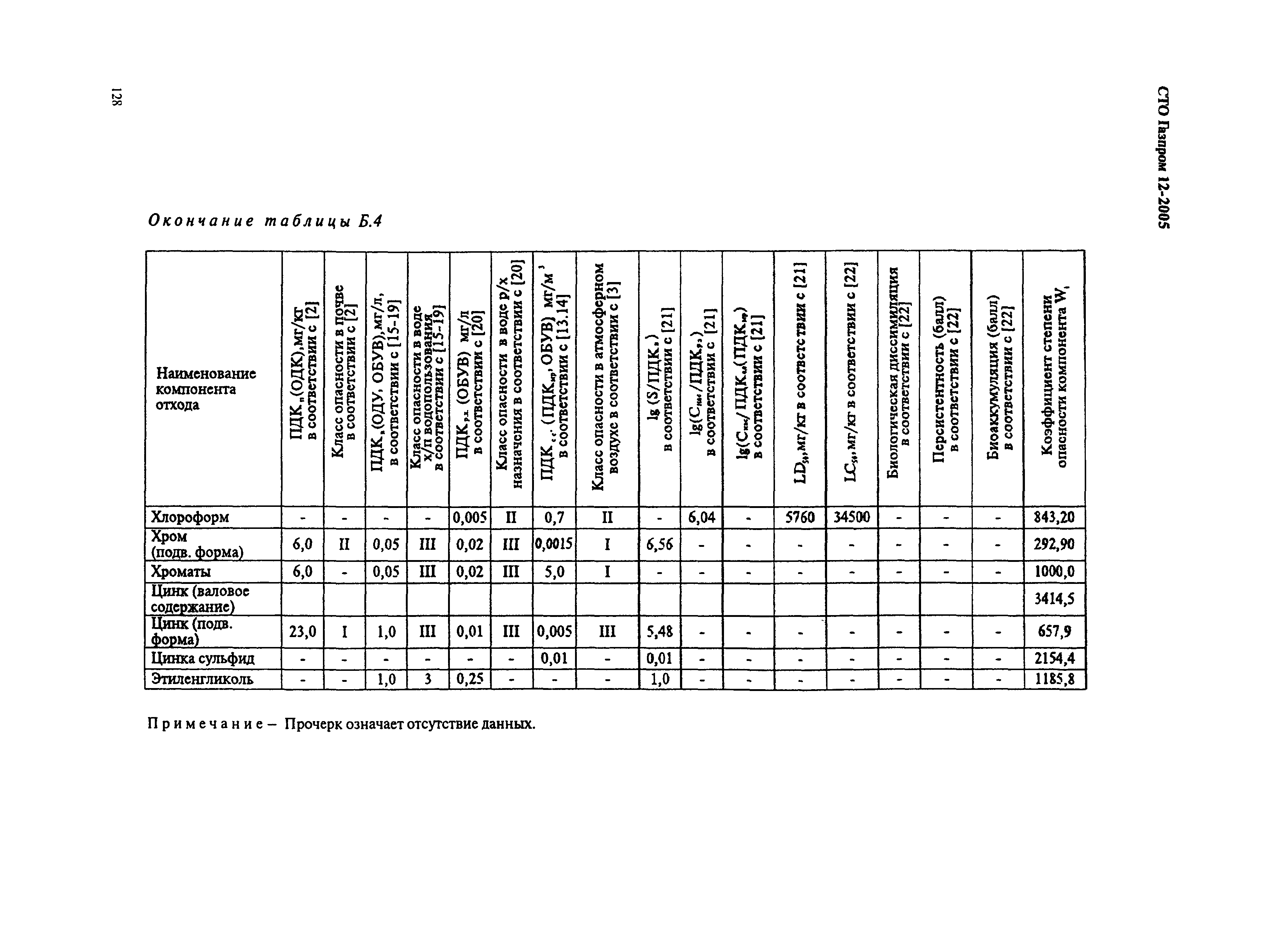 СТО Газпром 12-2005