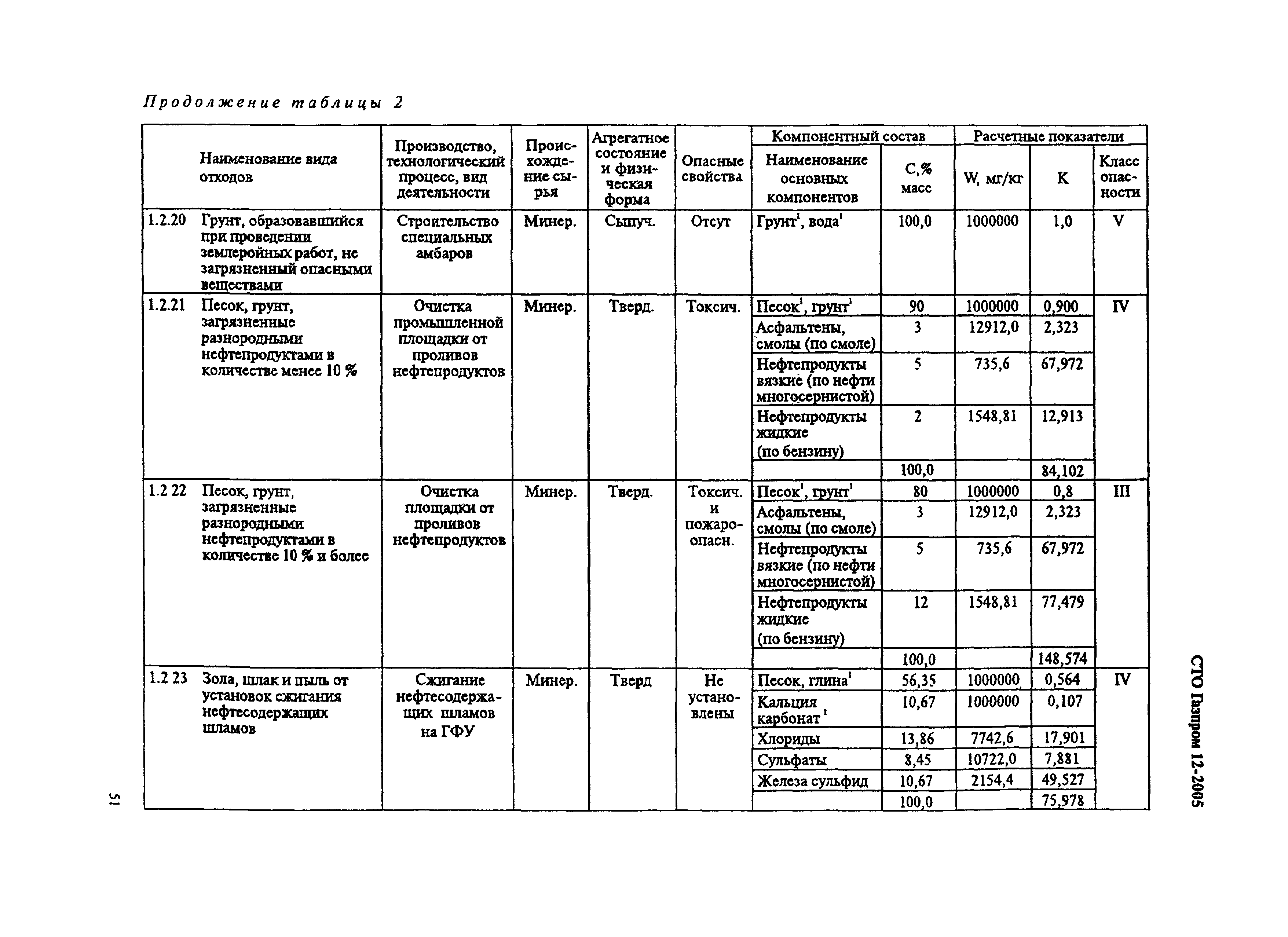 СТО Газпром 12-2005