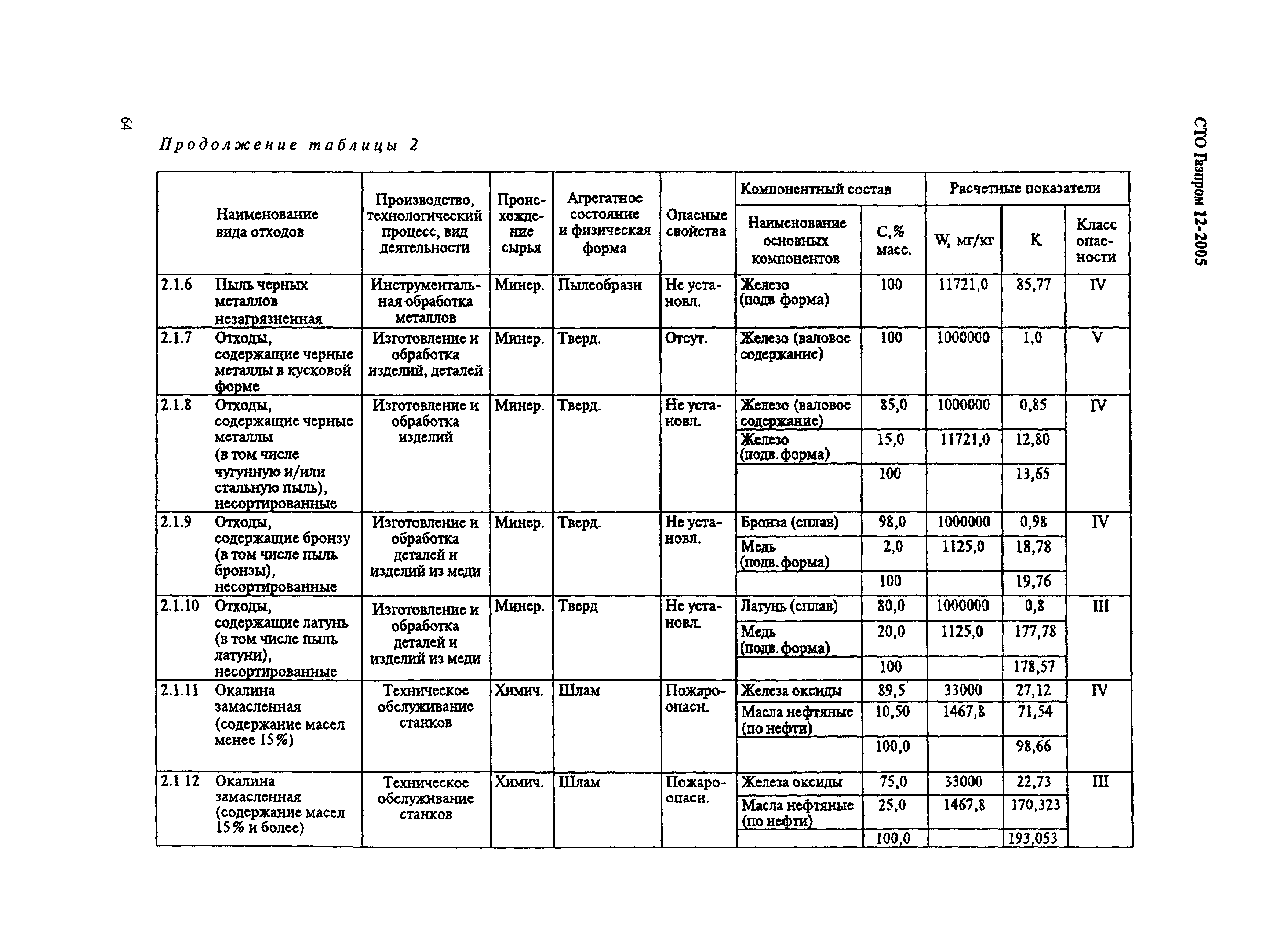 СТО Газпром 12-2005