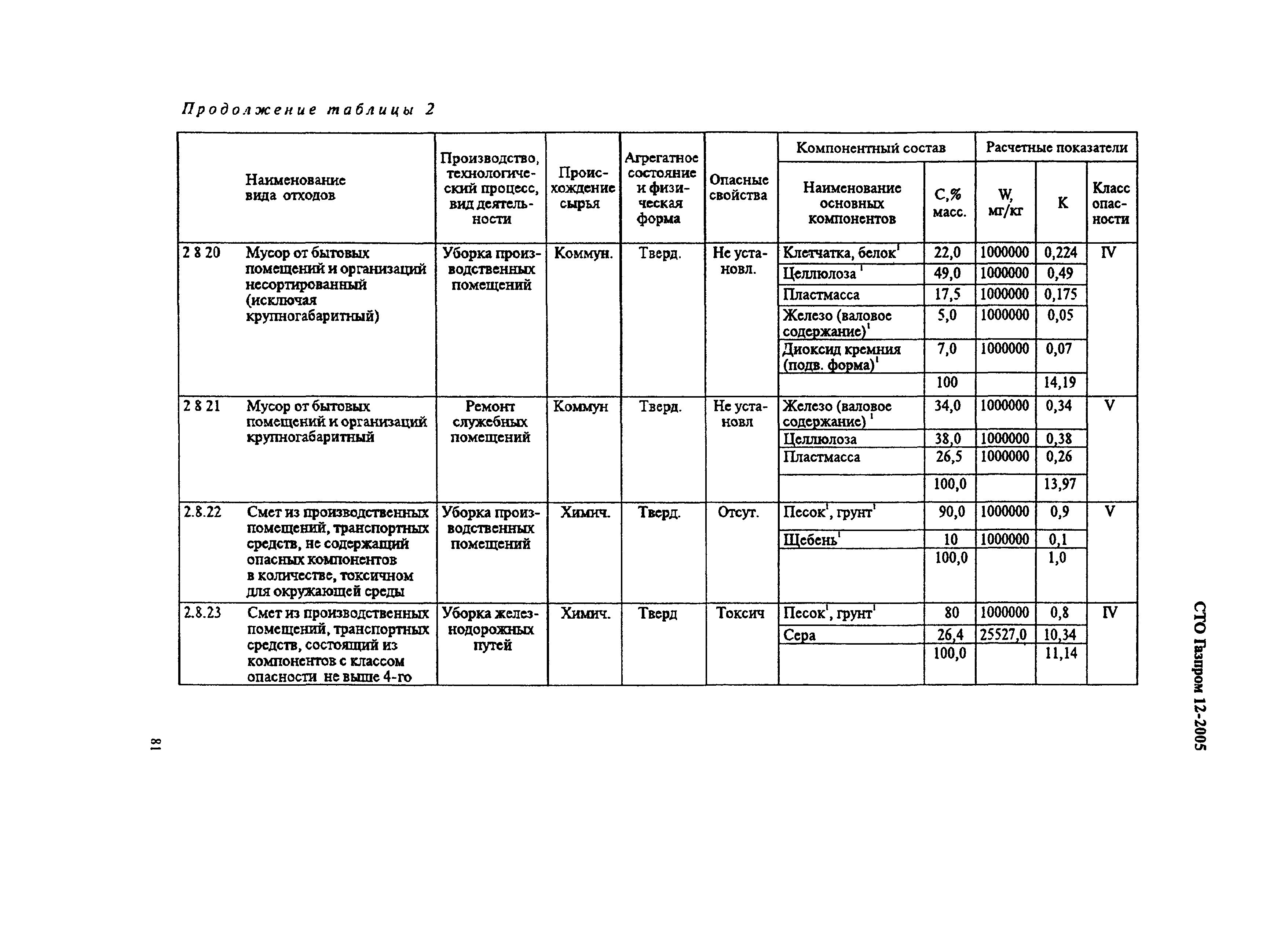 СТО Газпром 12-2005