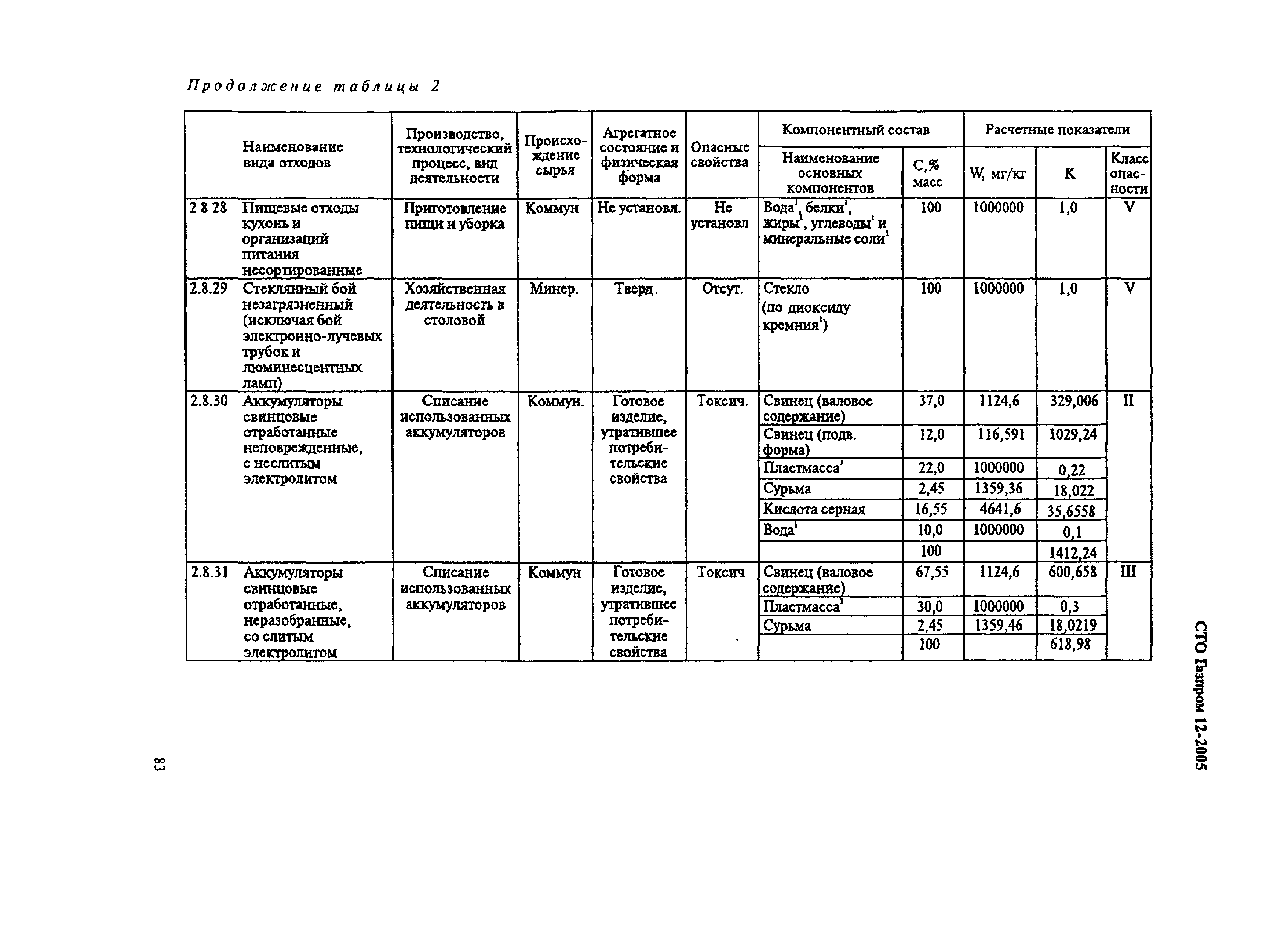 СТО Газпром 12-2005