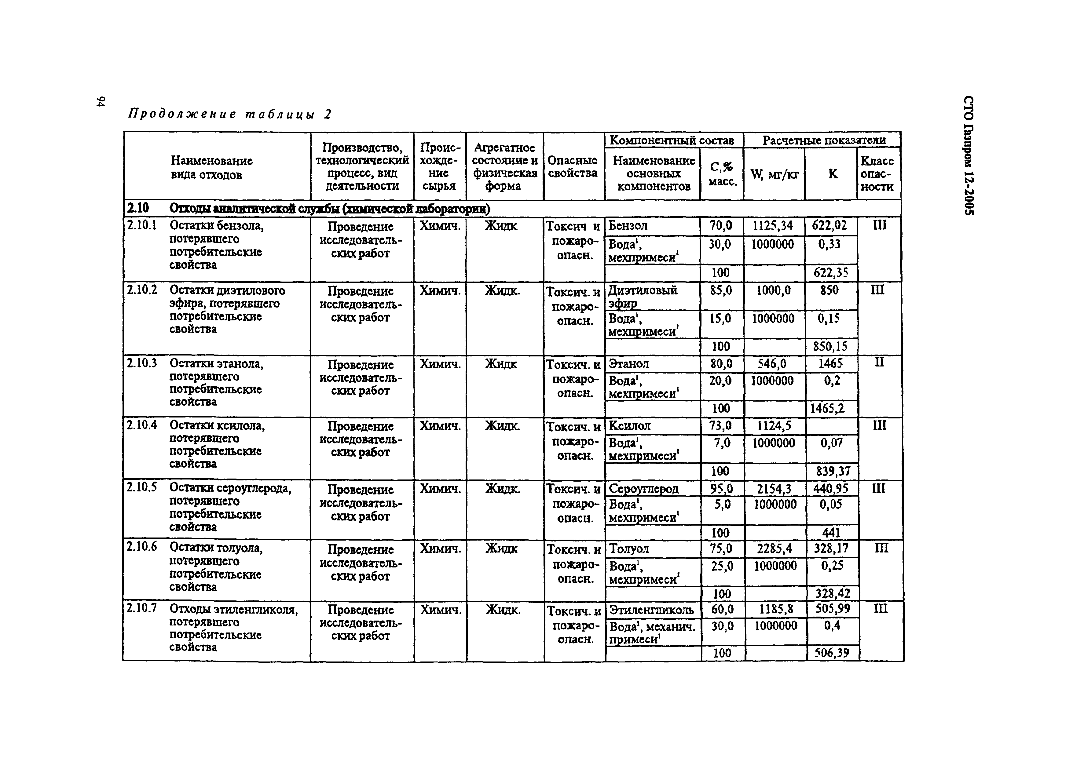 СТО Газпром 12-2005