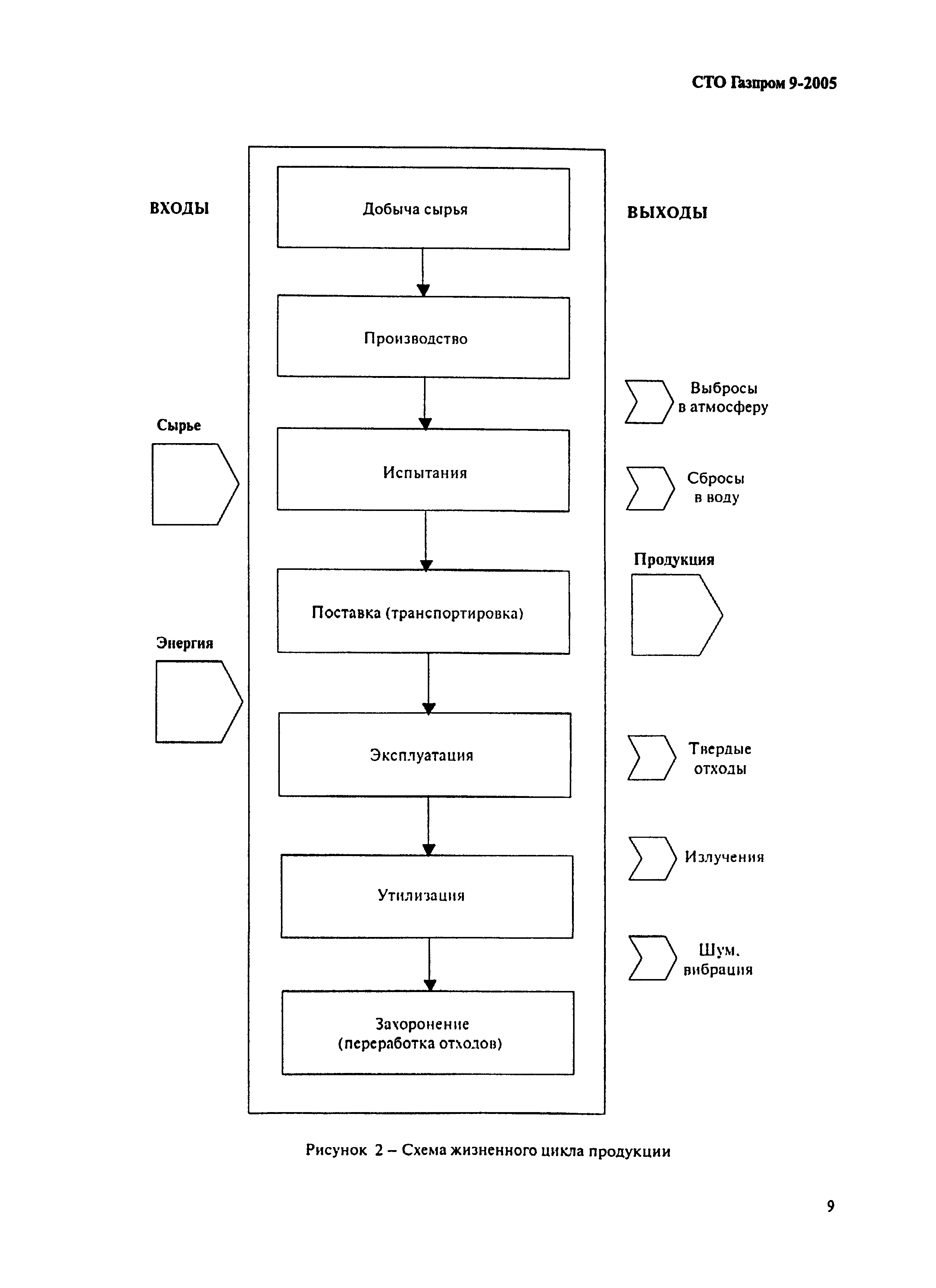 СТО Газпром 9-2005