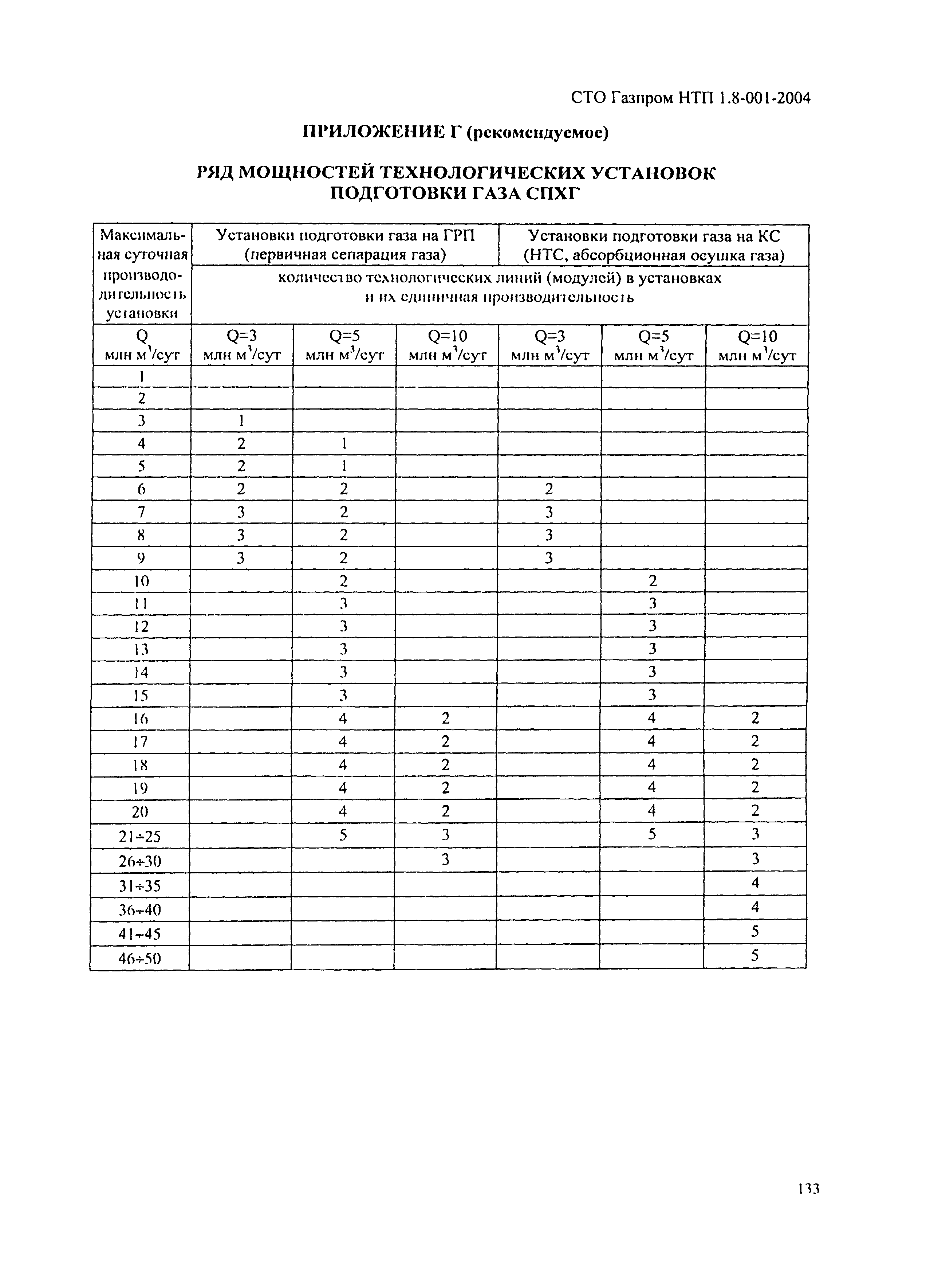 СТО Газпром НТП 1.8-001-2004