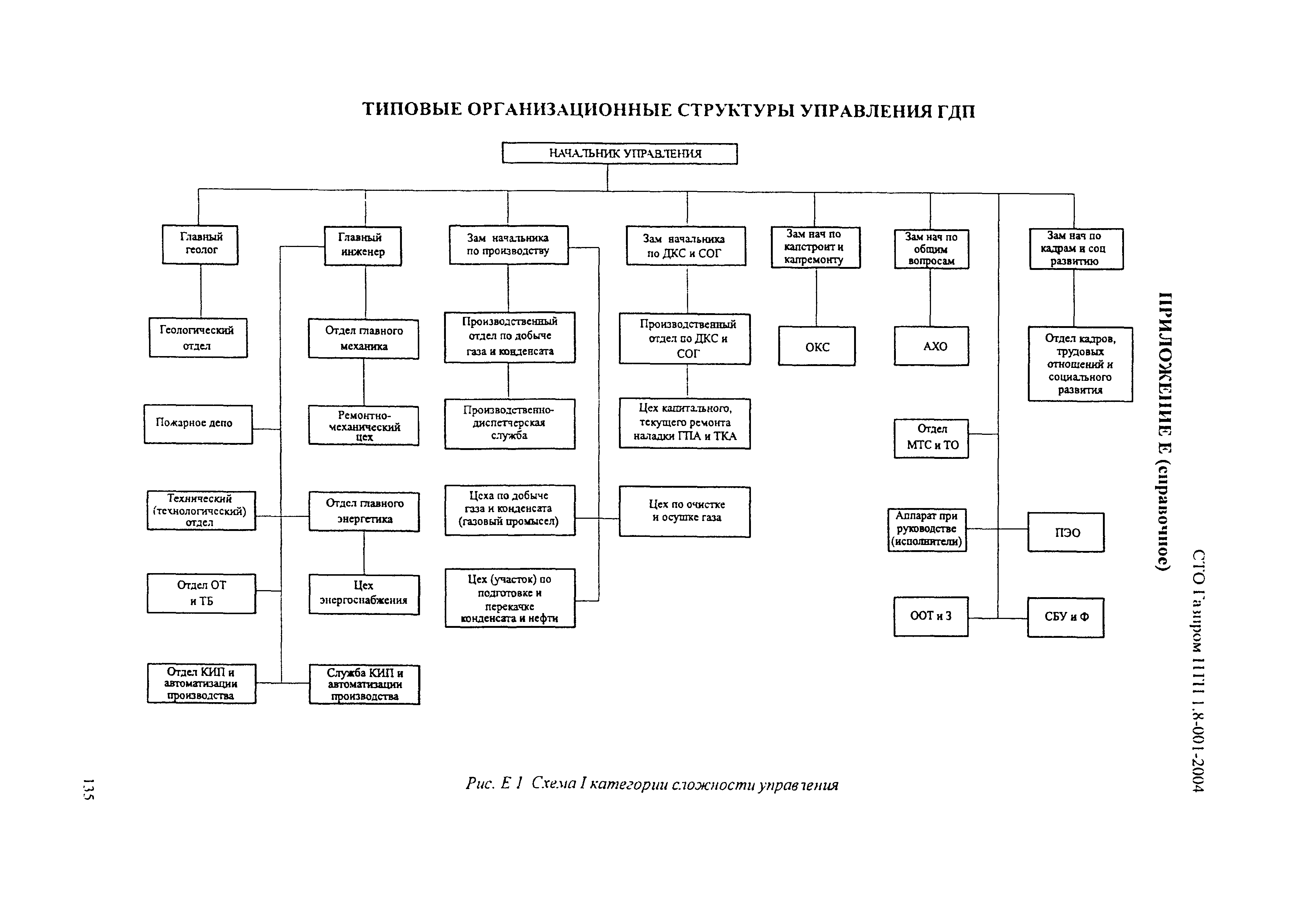 СТО Газпром НТП 1.8-001-2004