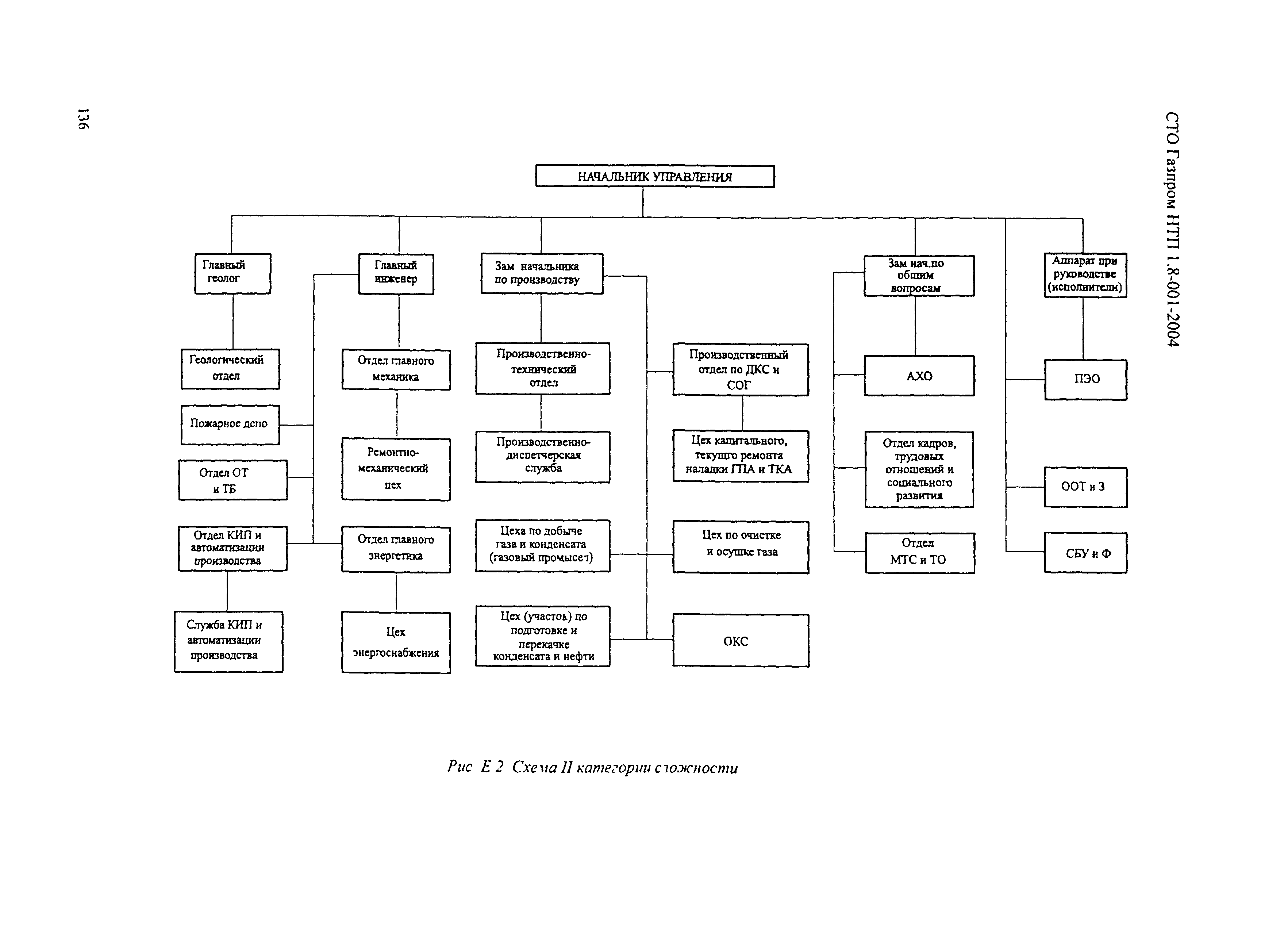 СТО Газпром НТП 1.8-001-2004