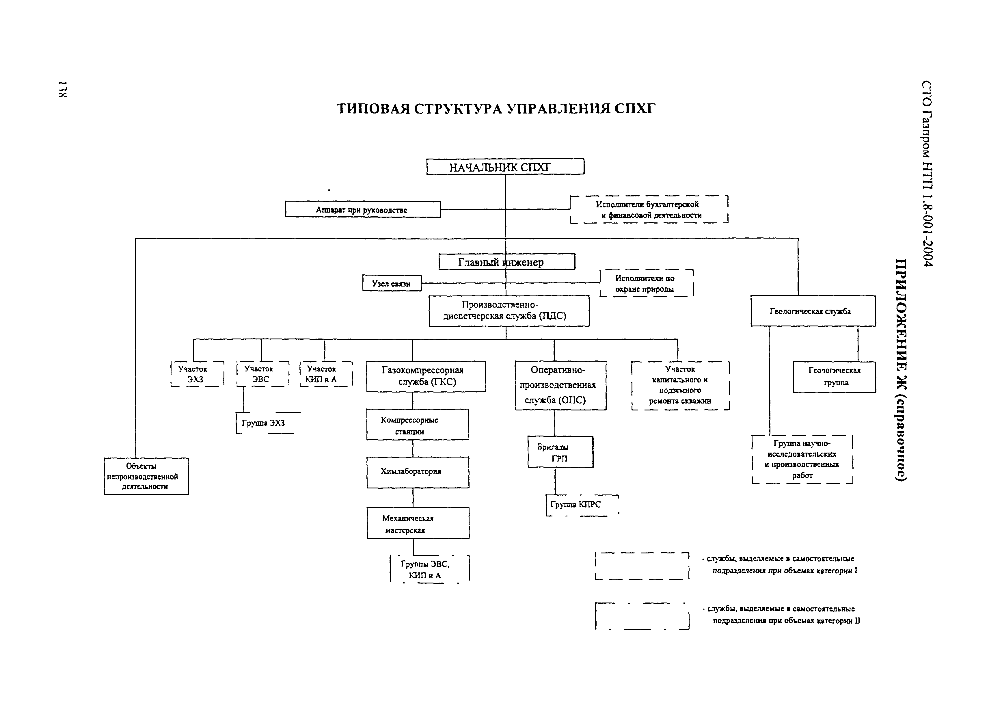 СТО Газпром НТП 1.8-001-2004