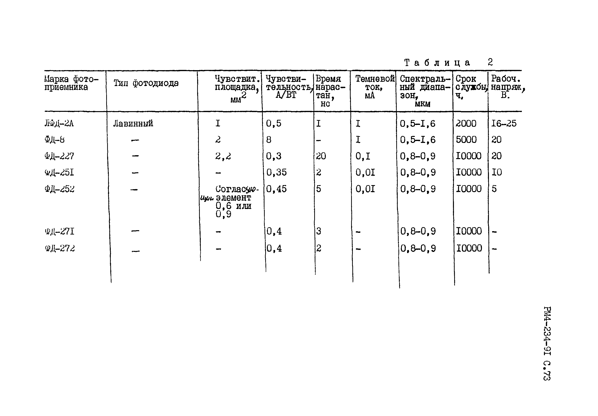 РМ 4-234-91