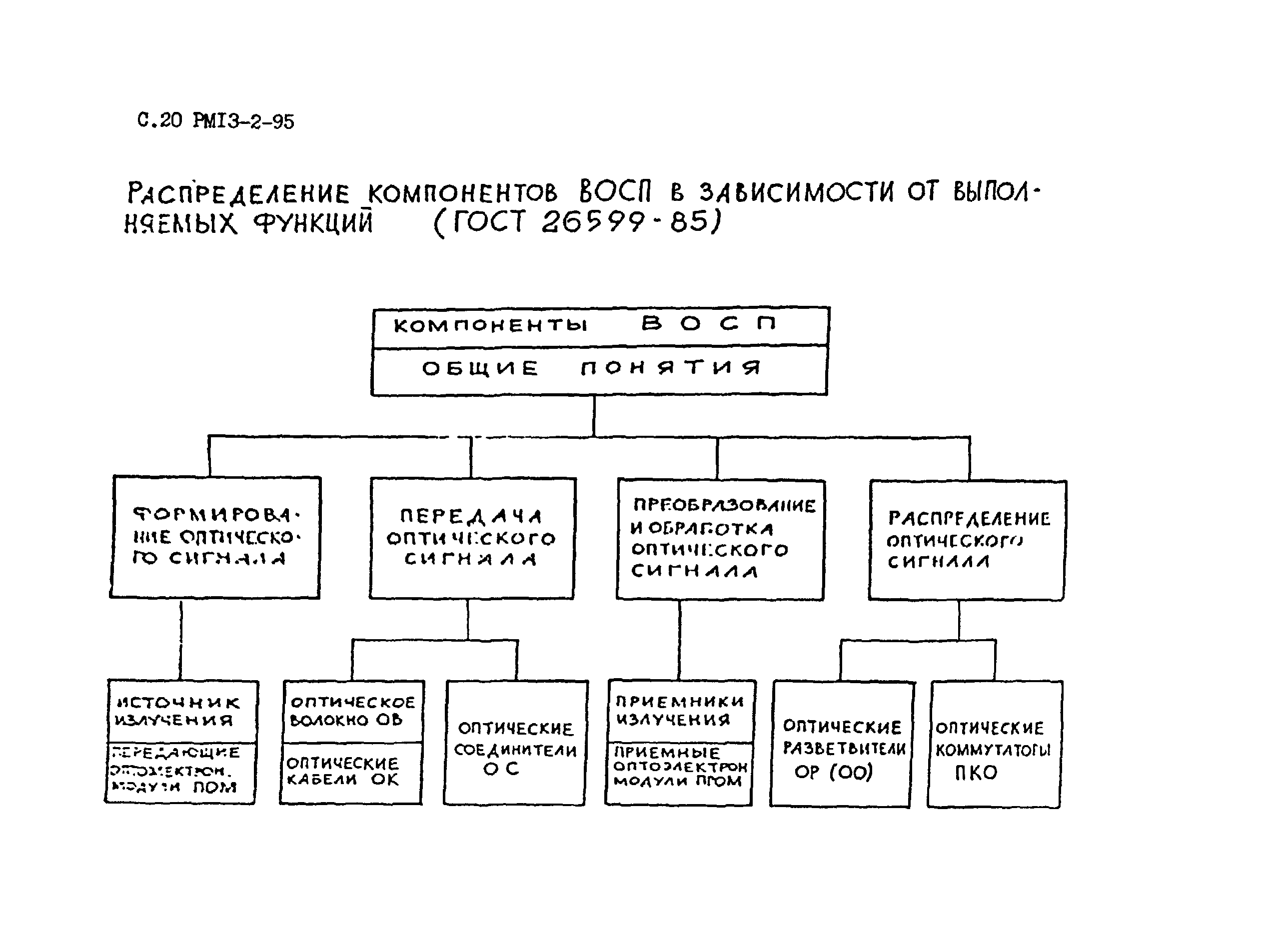 РМ 13-2-95