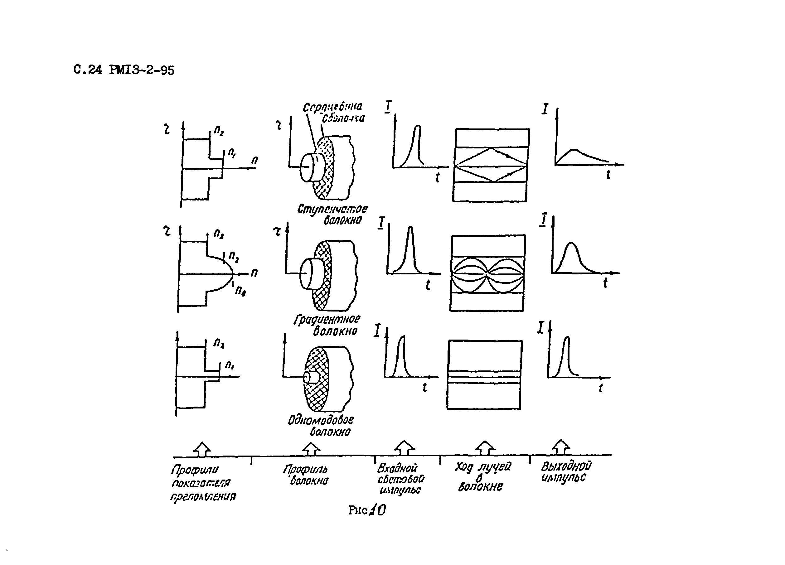 РМ 13-2-95