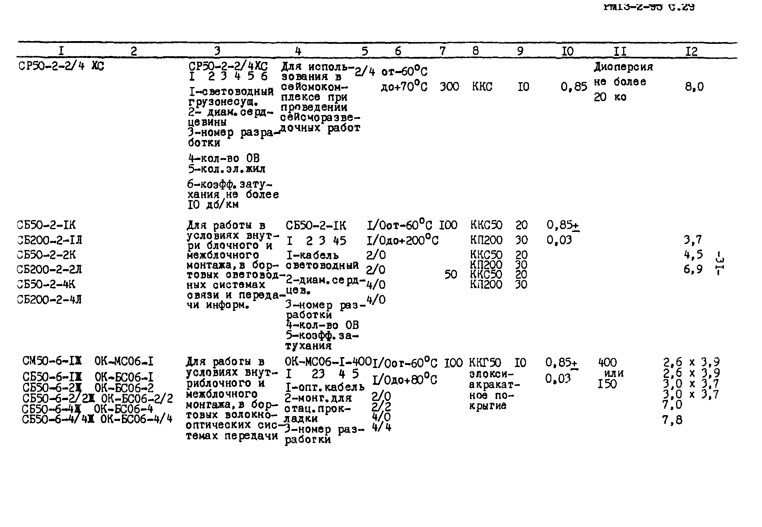 РМ 13-2-95