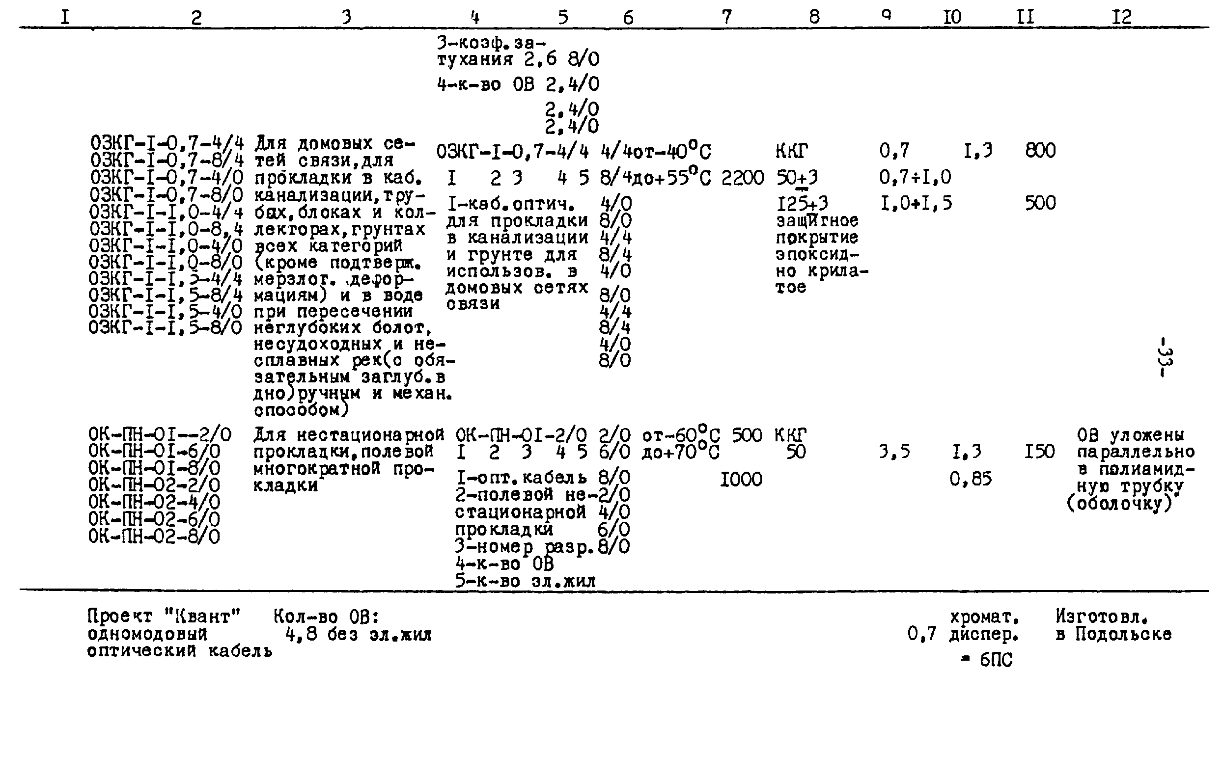 РМ 13-2-95