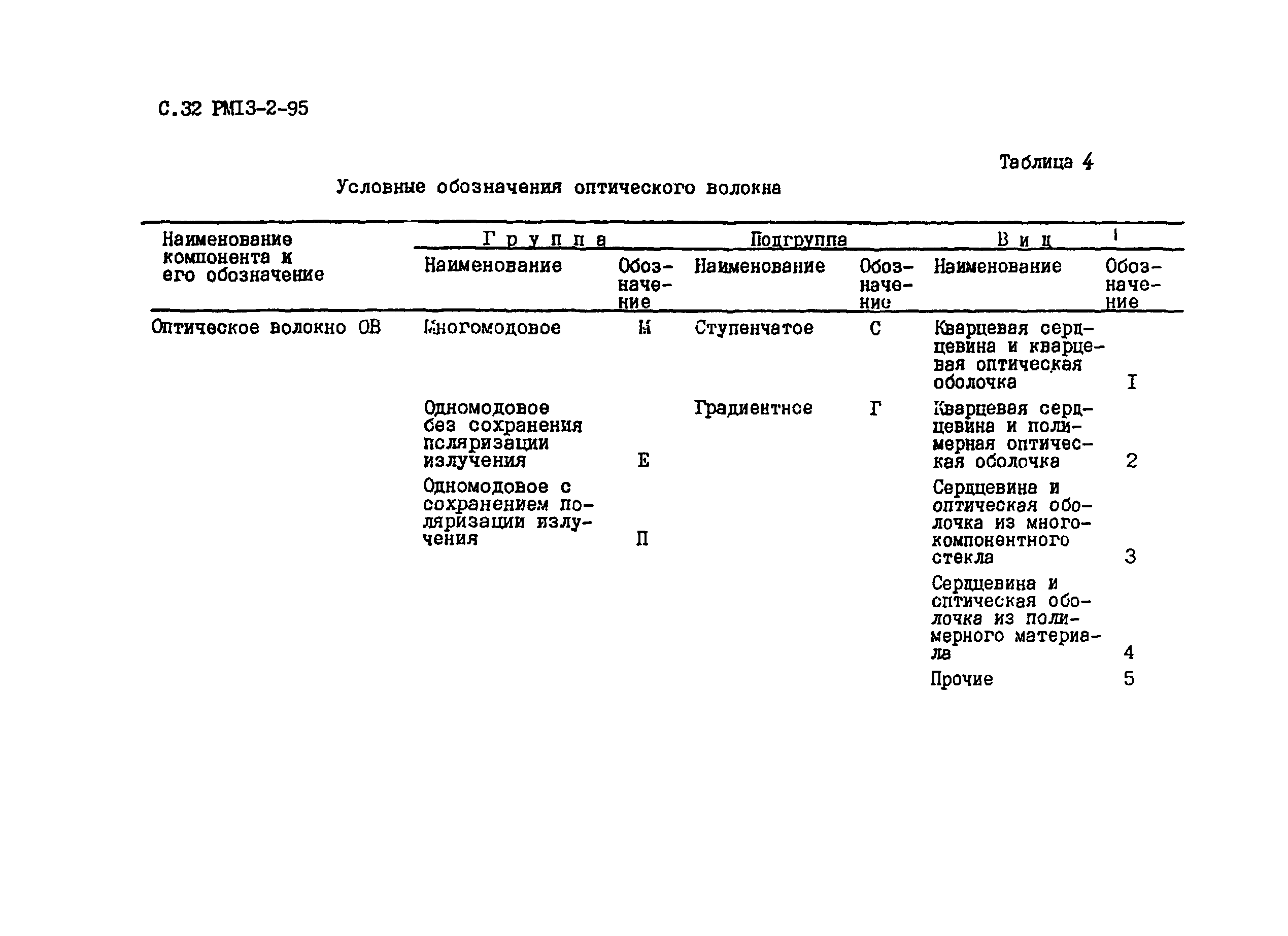 РМ 13-2-95