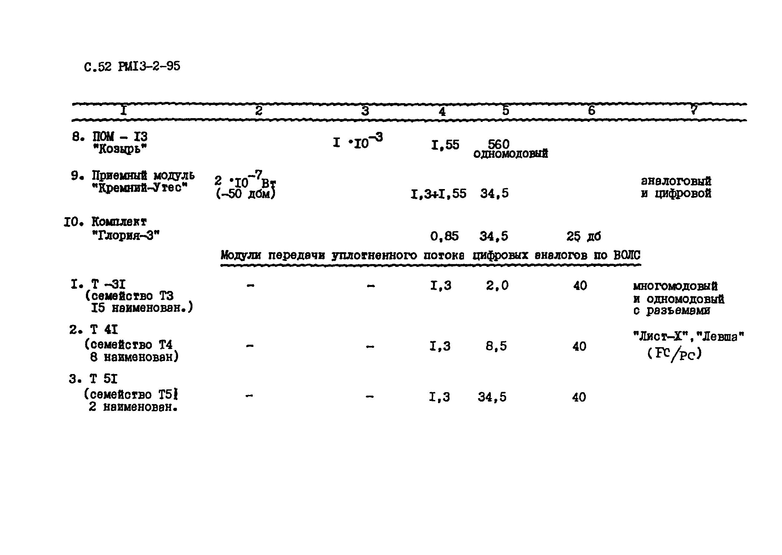 РМ 13-2-95