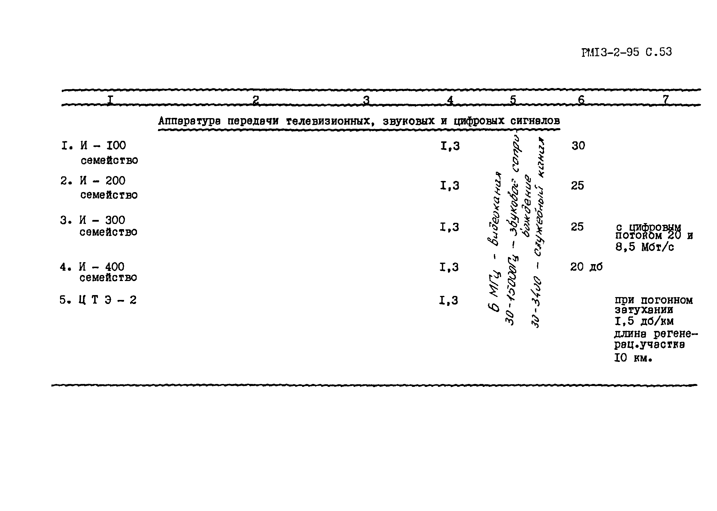 РМ 13-2-95