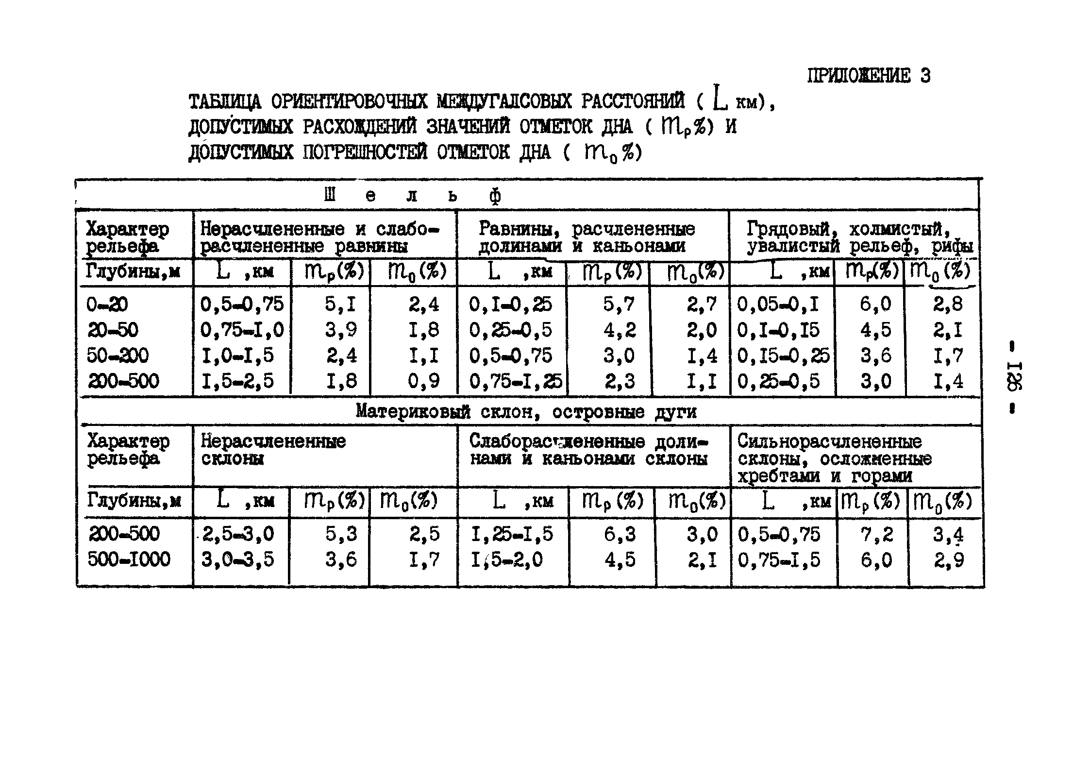 ГКИНП 11-152-85