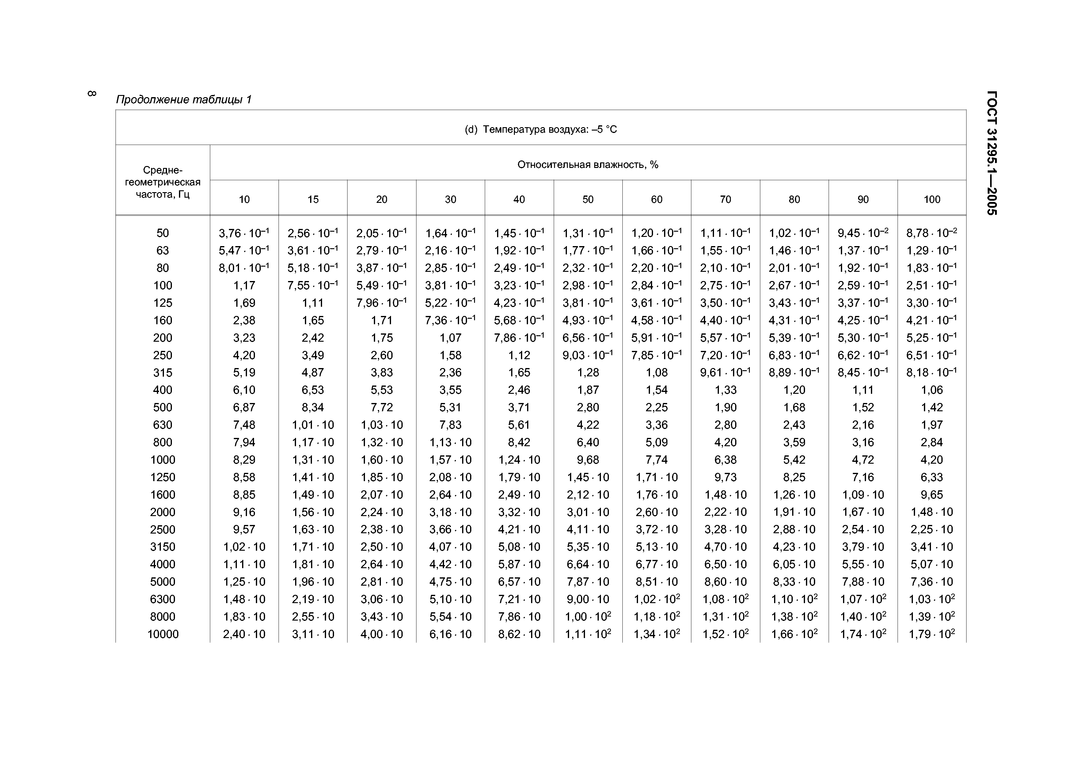 ГОСТ 31295.1-2005