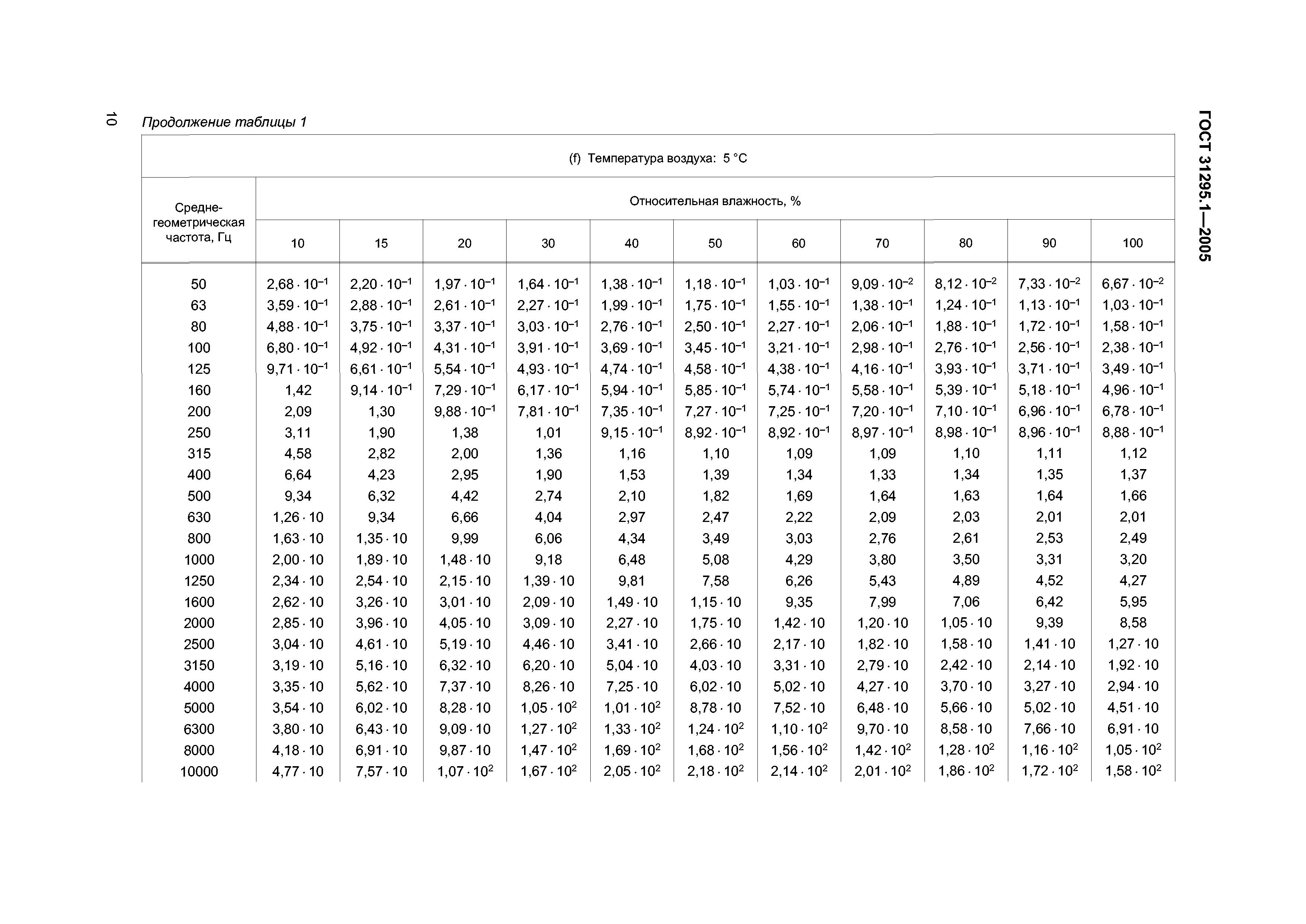 ГОСТ 31295.1-2005