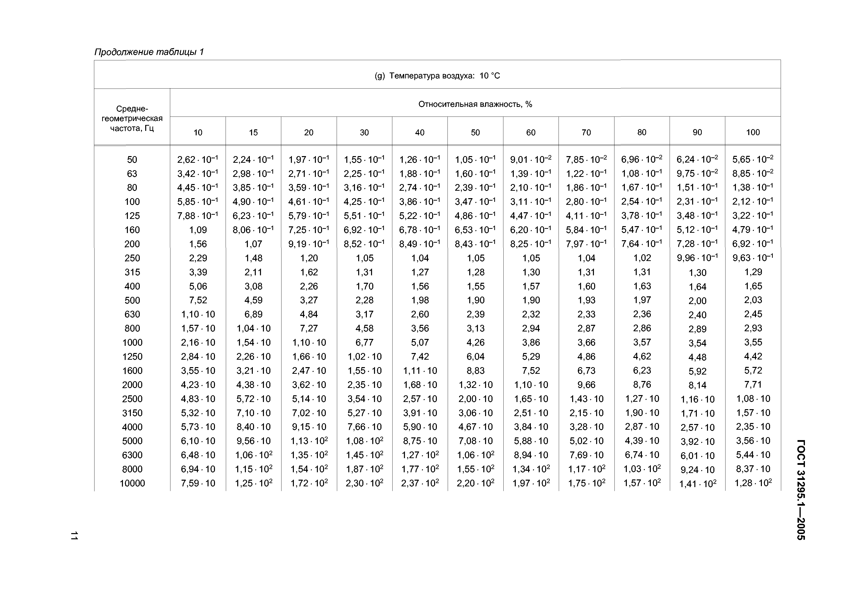 ГОСТ 31295.1-2005