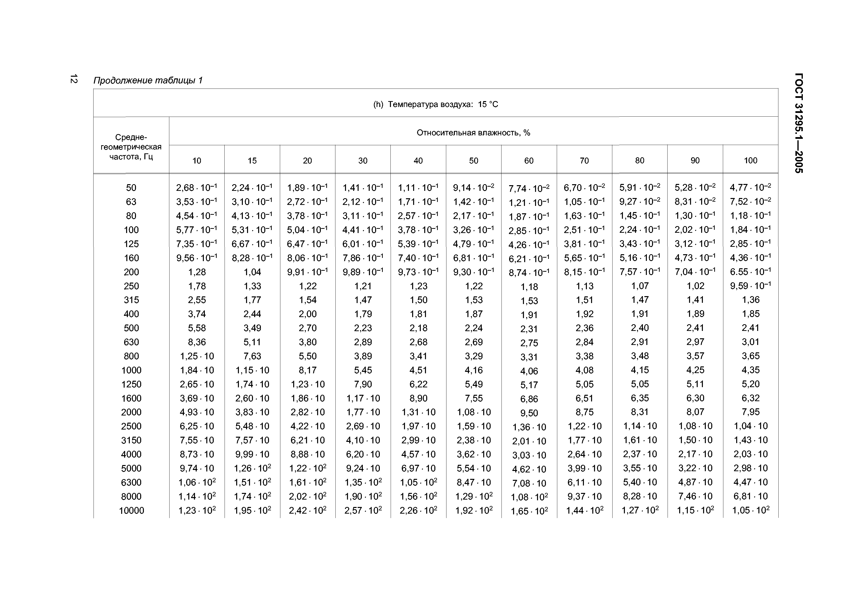 ГОСТ 31295.1-2005