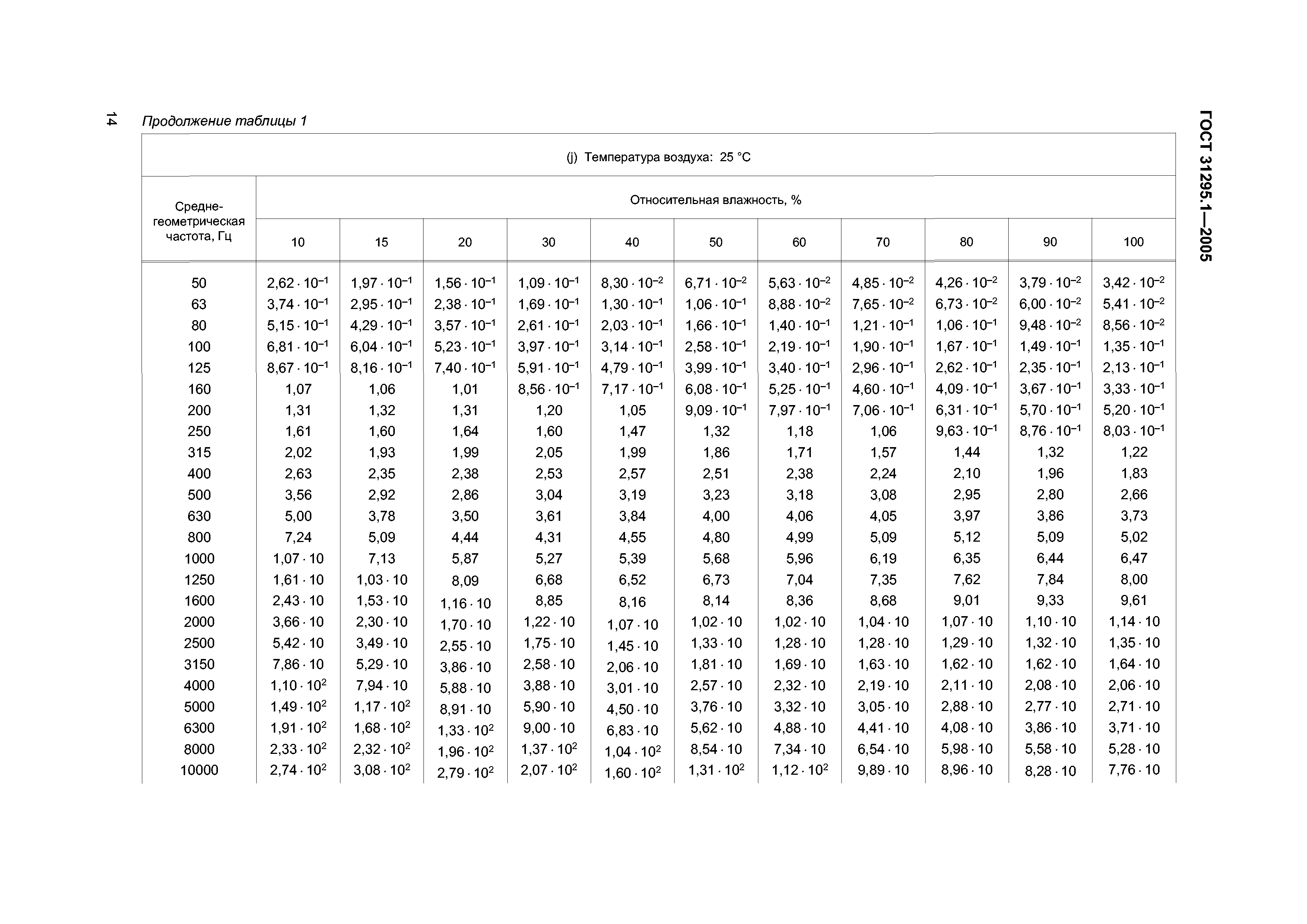 ГОСТ 31295.1-2005