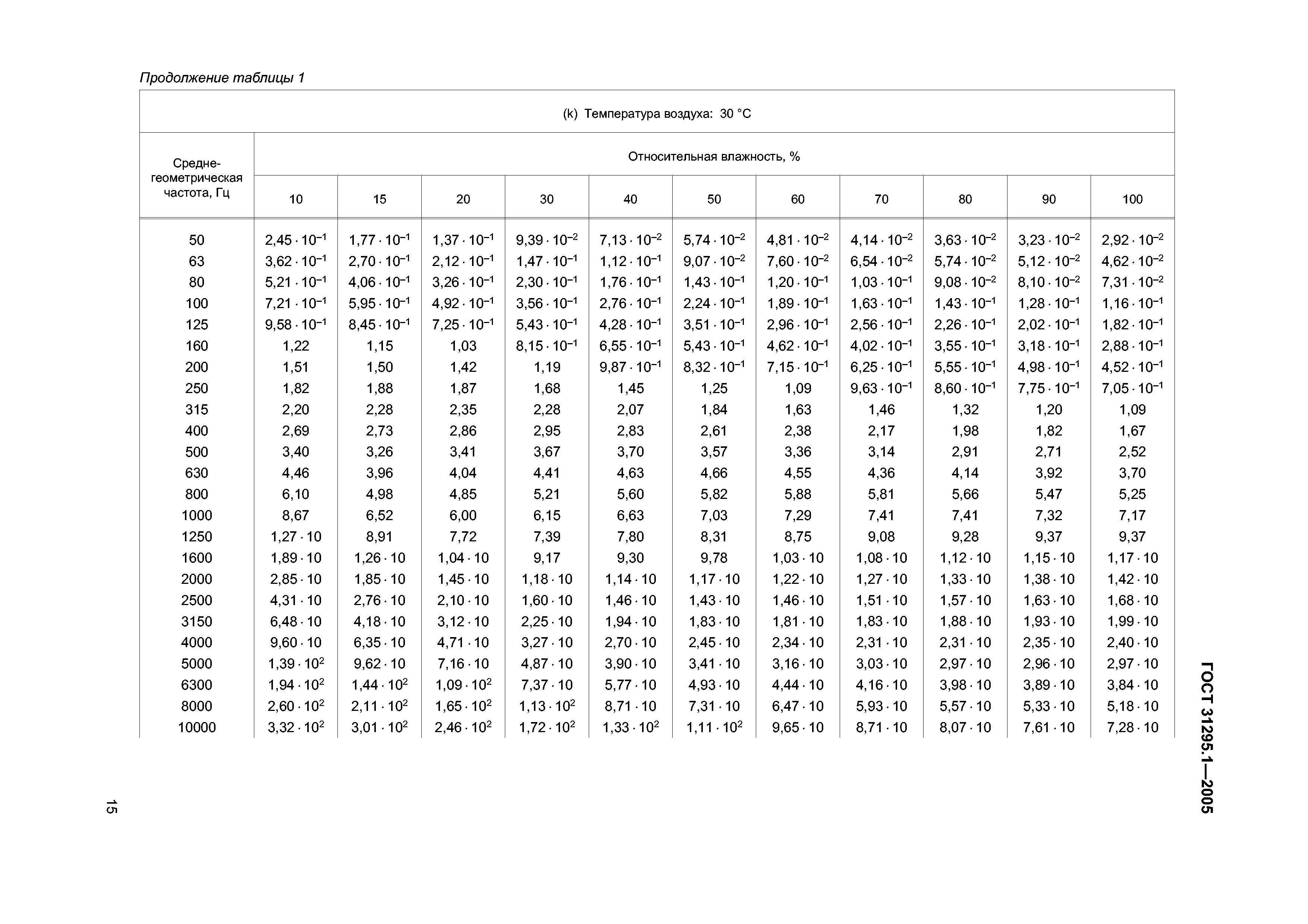 ГОСТ 31295.1-2005