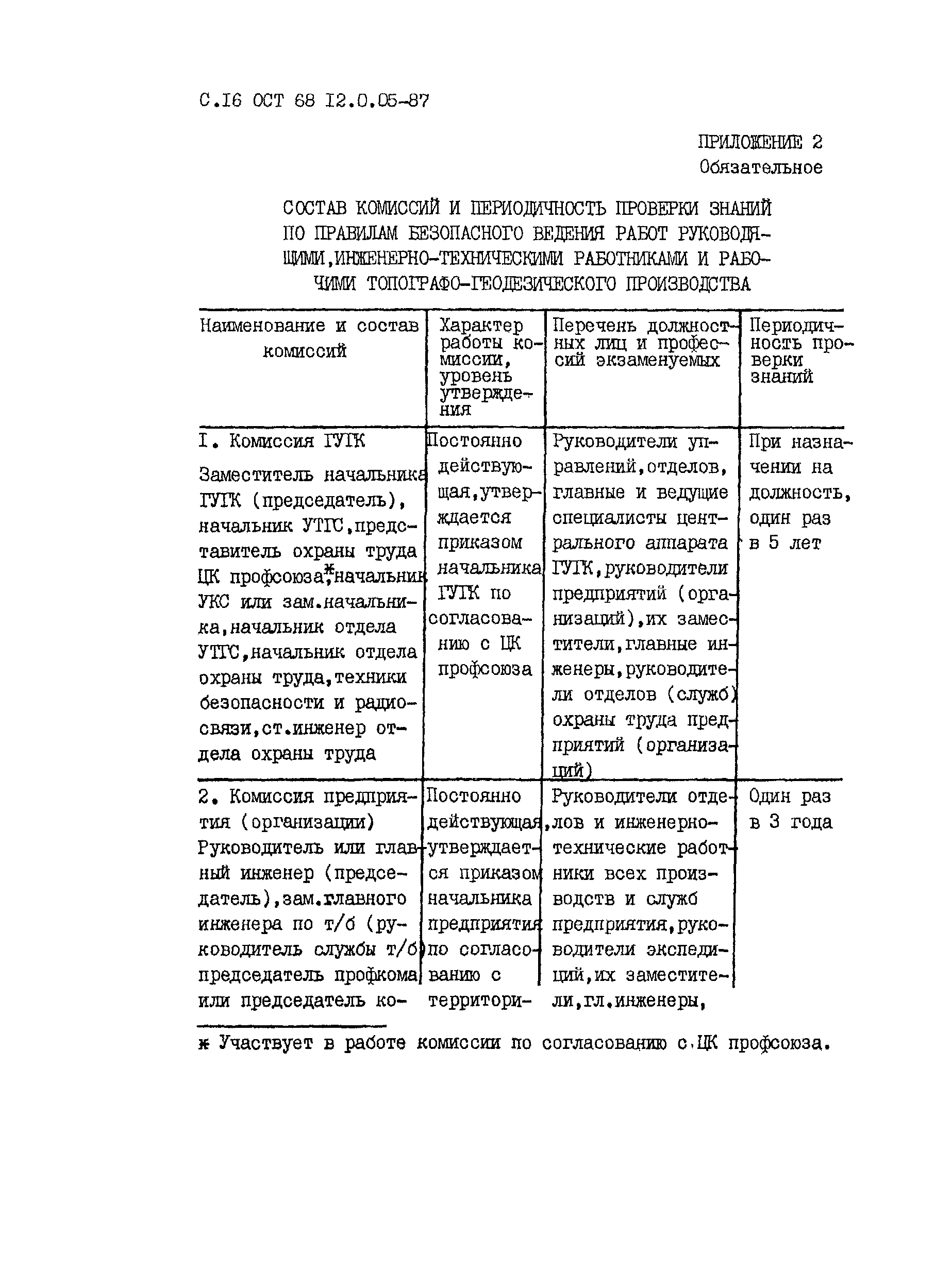 ОСТ 68-12.0.05-87