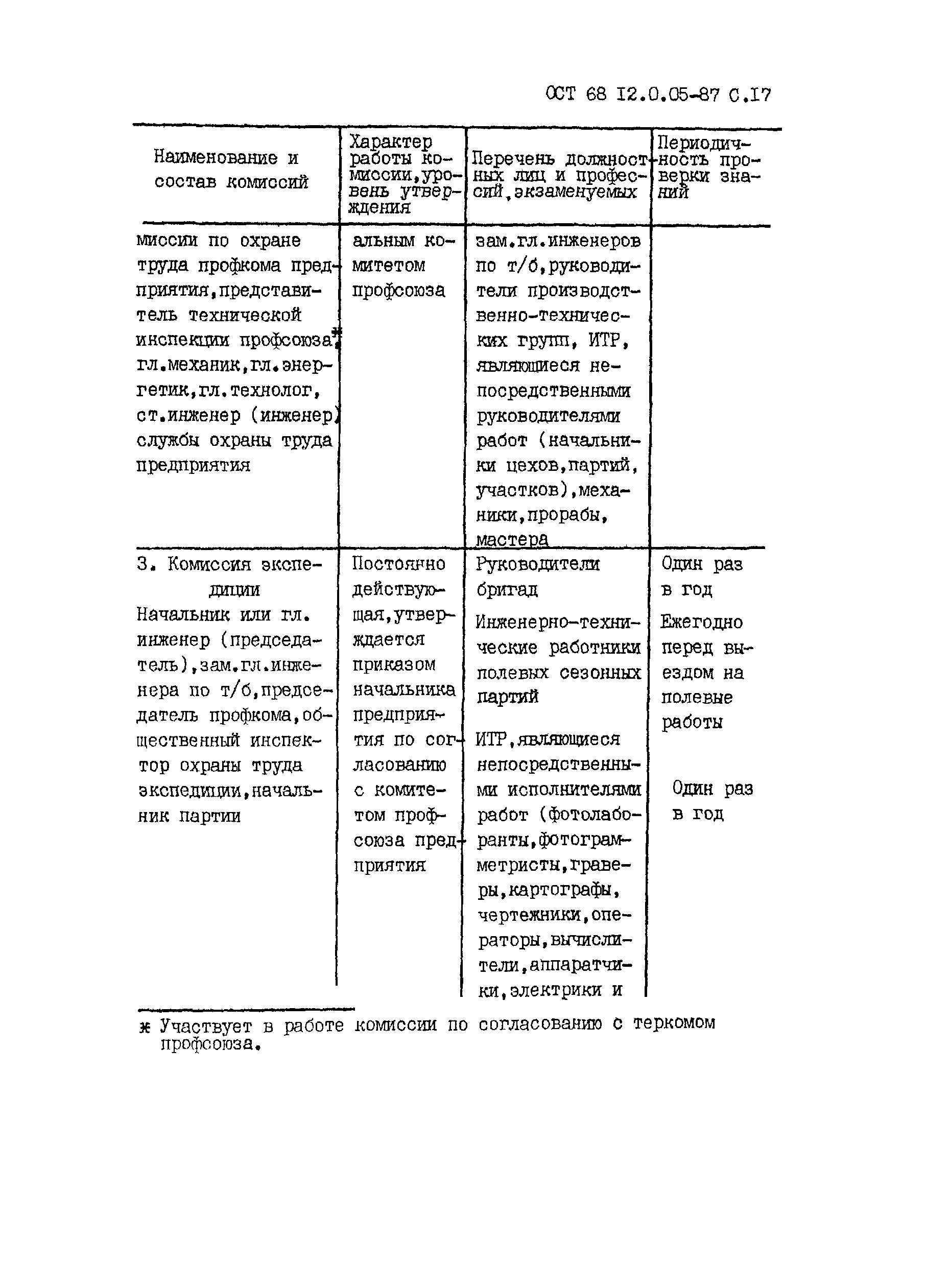 ОСТ 68-12.0.05-87