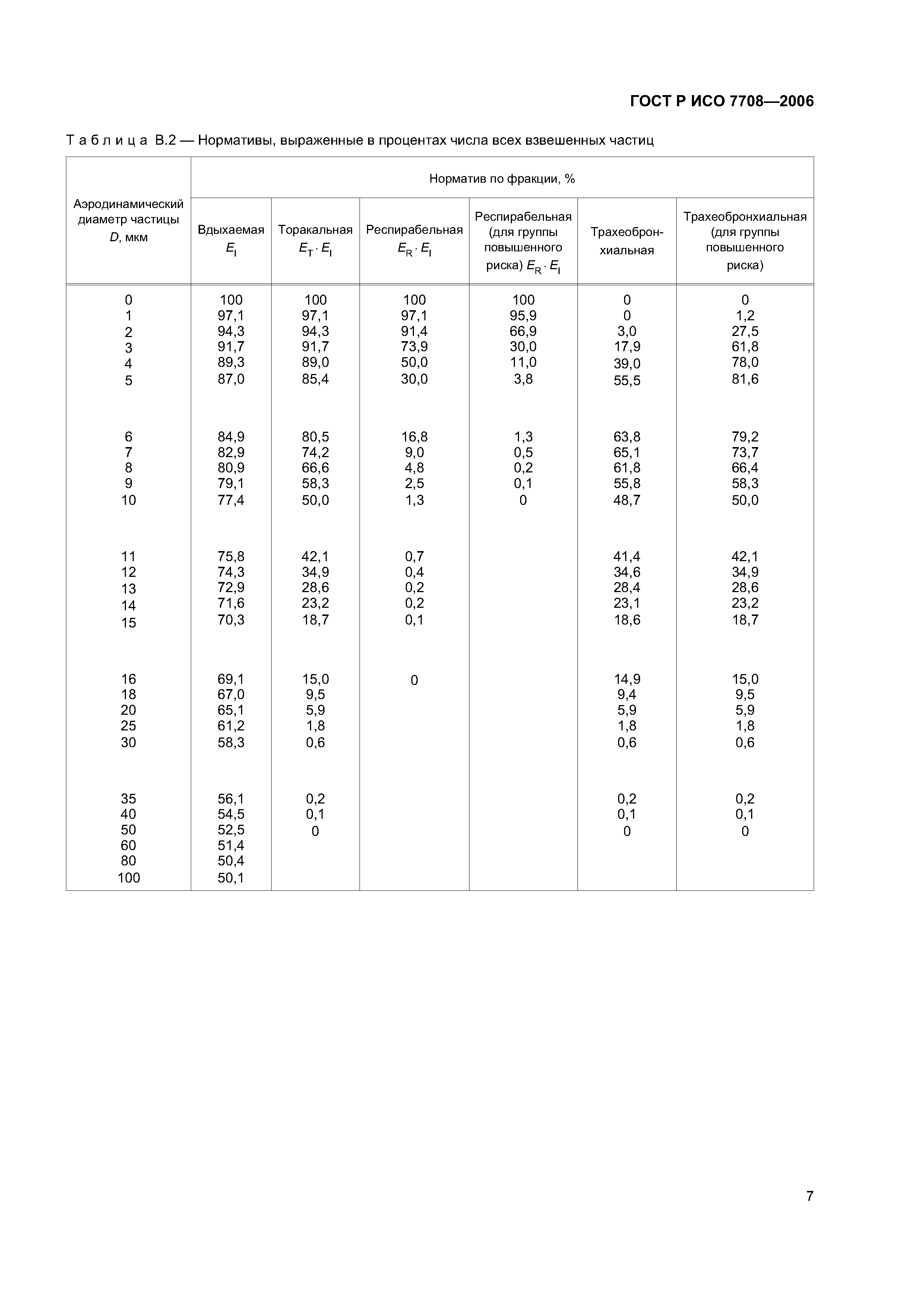 ГОСТ Р ИСО 7708-2006